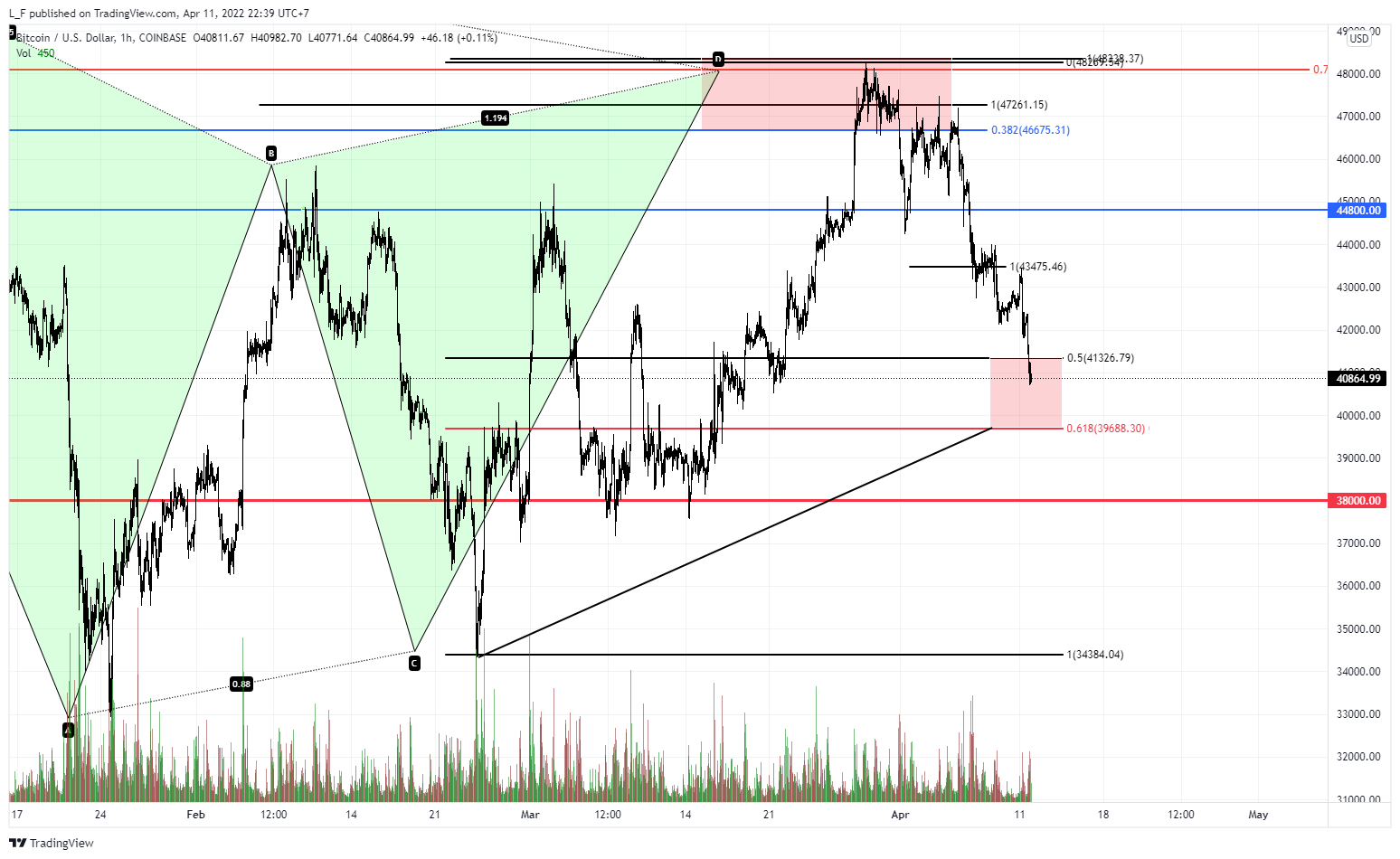 COINBASE:BTCUSD Chart Image by L_F