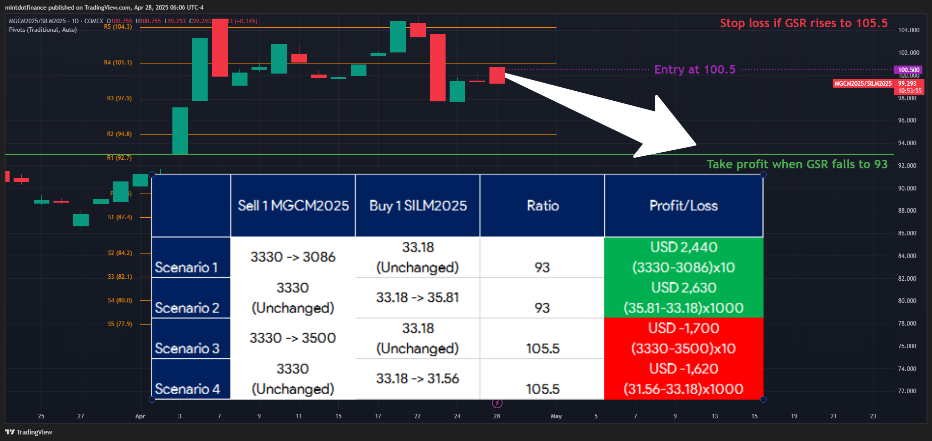 COMEX_MINI:MGCM2025/COMEX_MINI:SILM2025 Chart Image by mintdotfinance