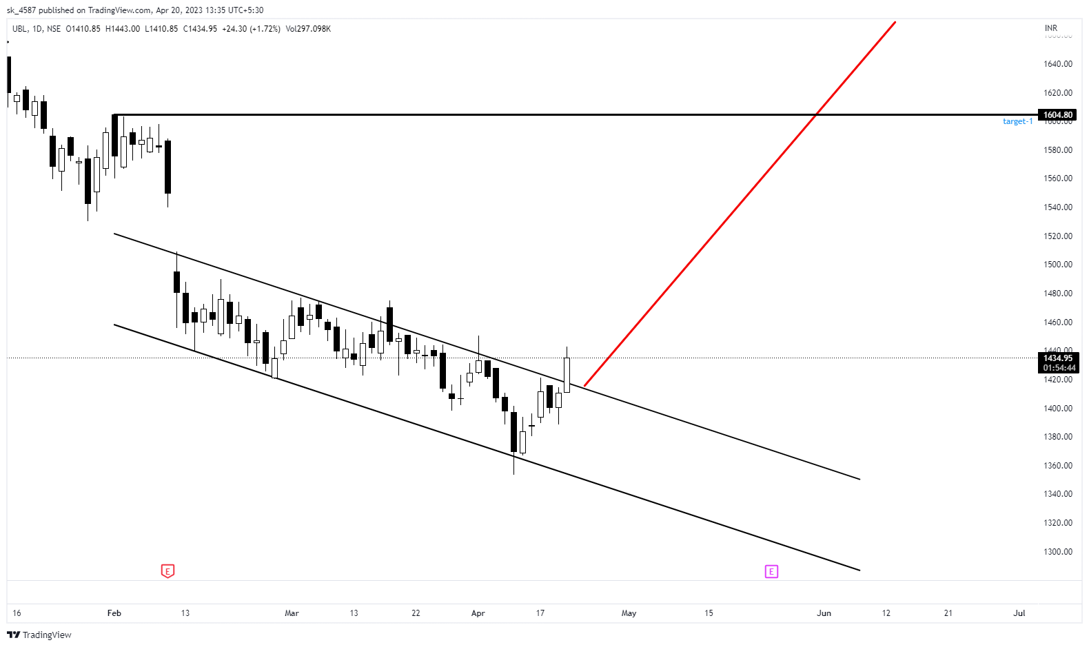 NSE:UBL Chart Image by sk_4587