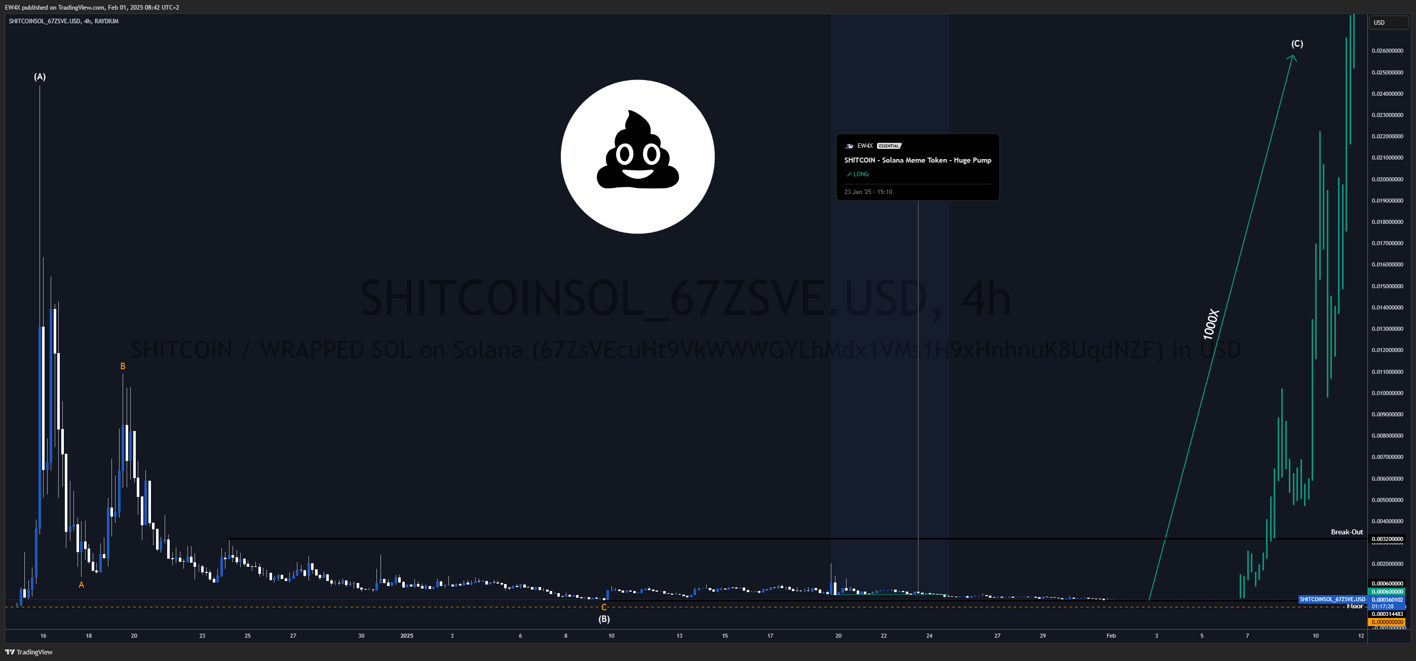 RAYDIUM:SHITCOINSOL_67ZSVE.USD Chart Image by EW4X