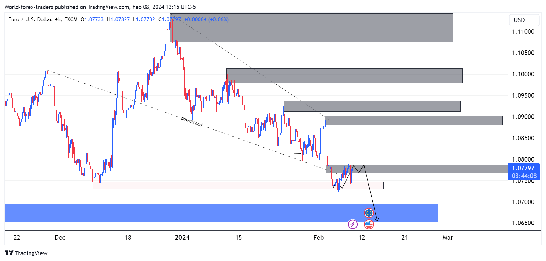 FX:EURUSD Chart Image by SMC-Trading-Point