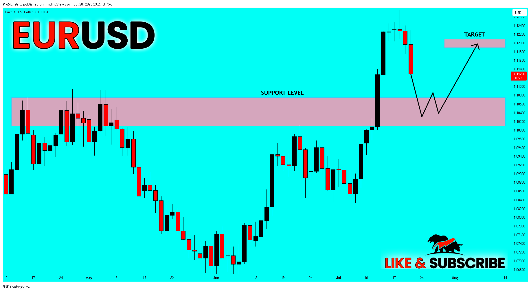 FX:EURUSD Chart Image by ProSignalsFx
