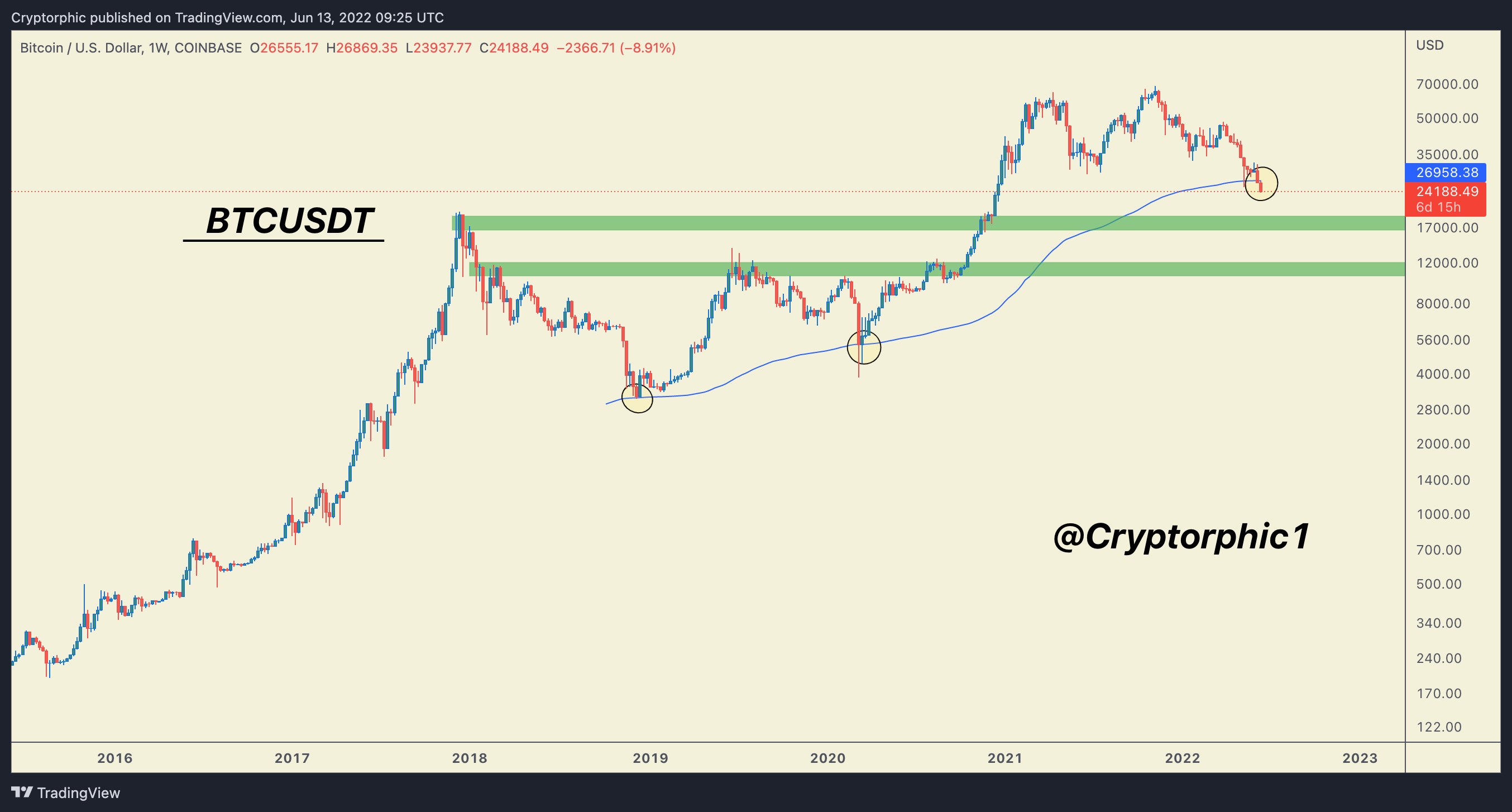 COINBASE:BTCUSD Chart Image by Cryptorphic