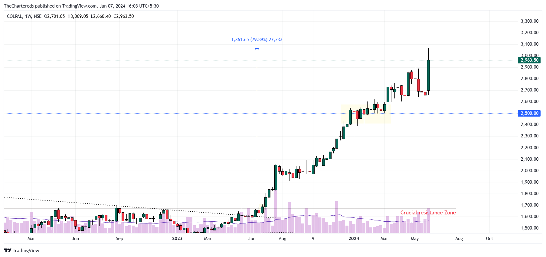NSE:COLPAL Chart Image by TheChartereds