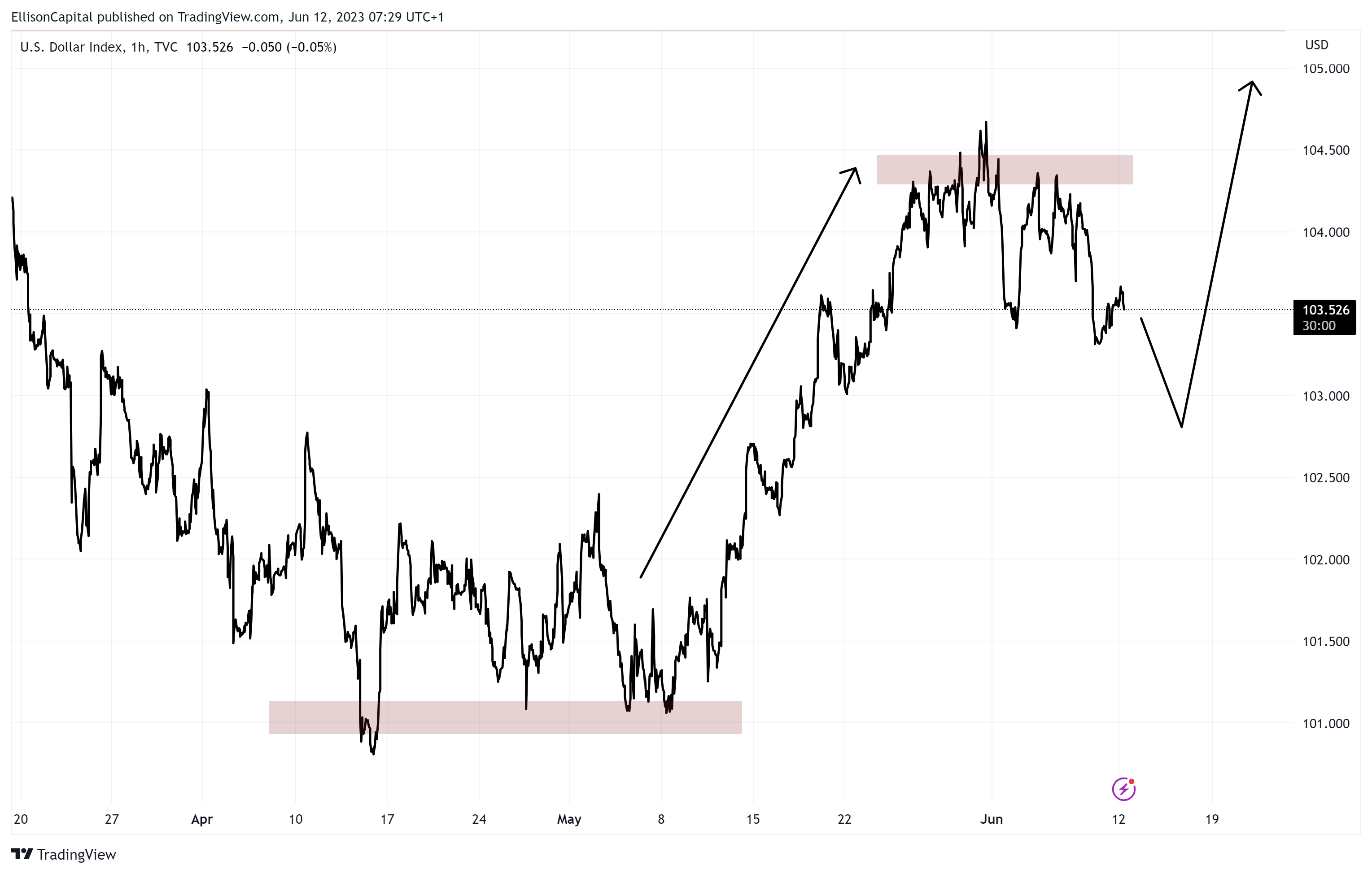 TVC:DXY Chart Image by EllisonCapital