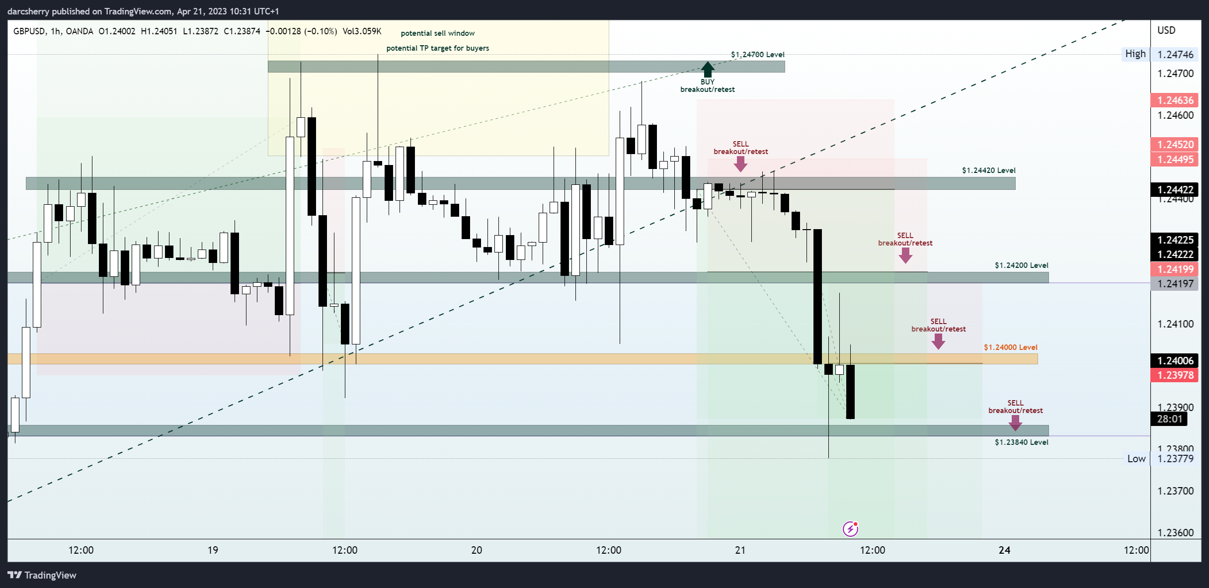 OANDA:GBPUSD Chart Image by darcsherry