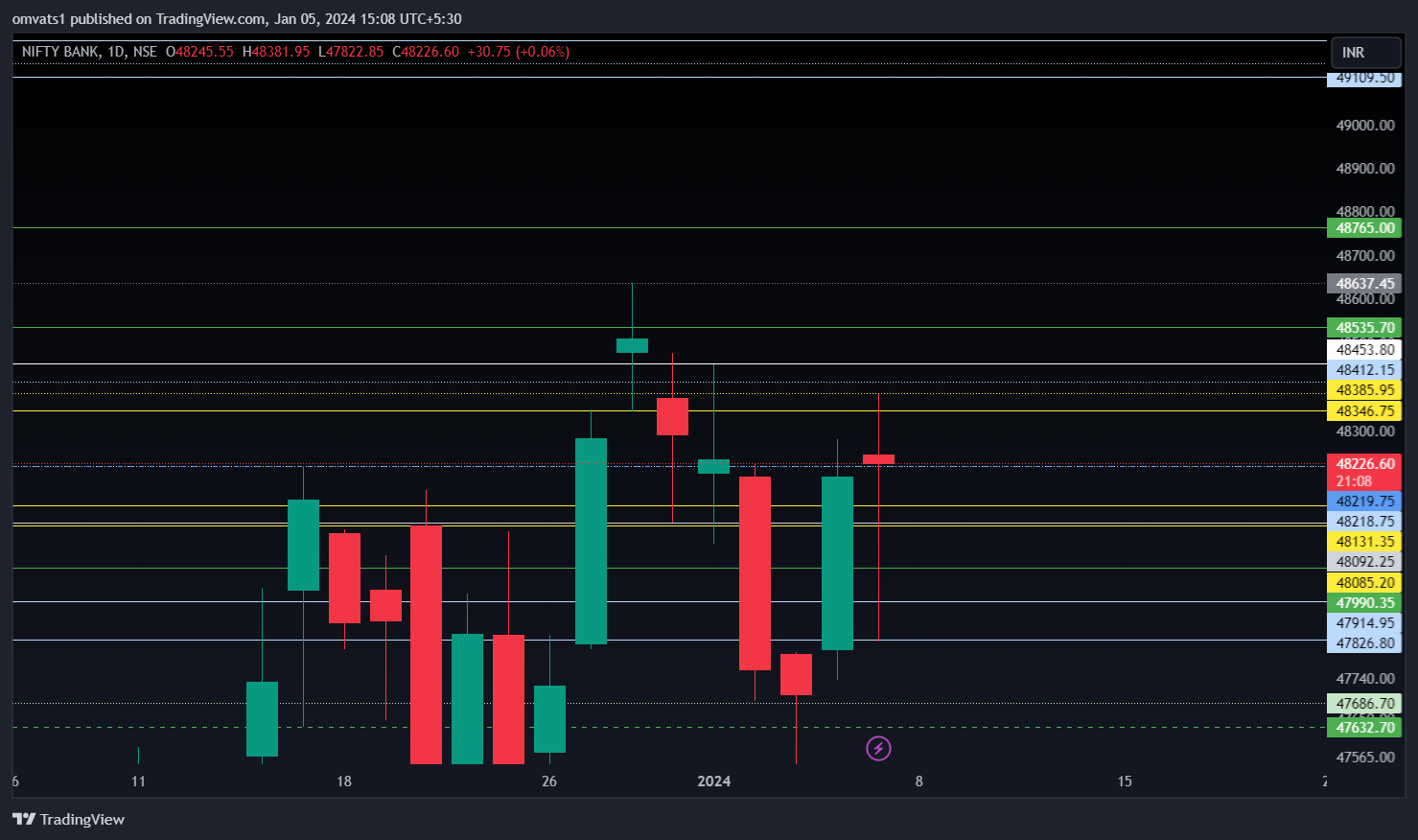 NSE:BANKNIFTY Chart Image by omvats1