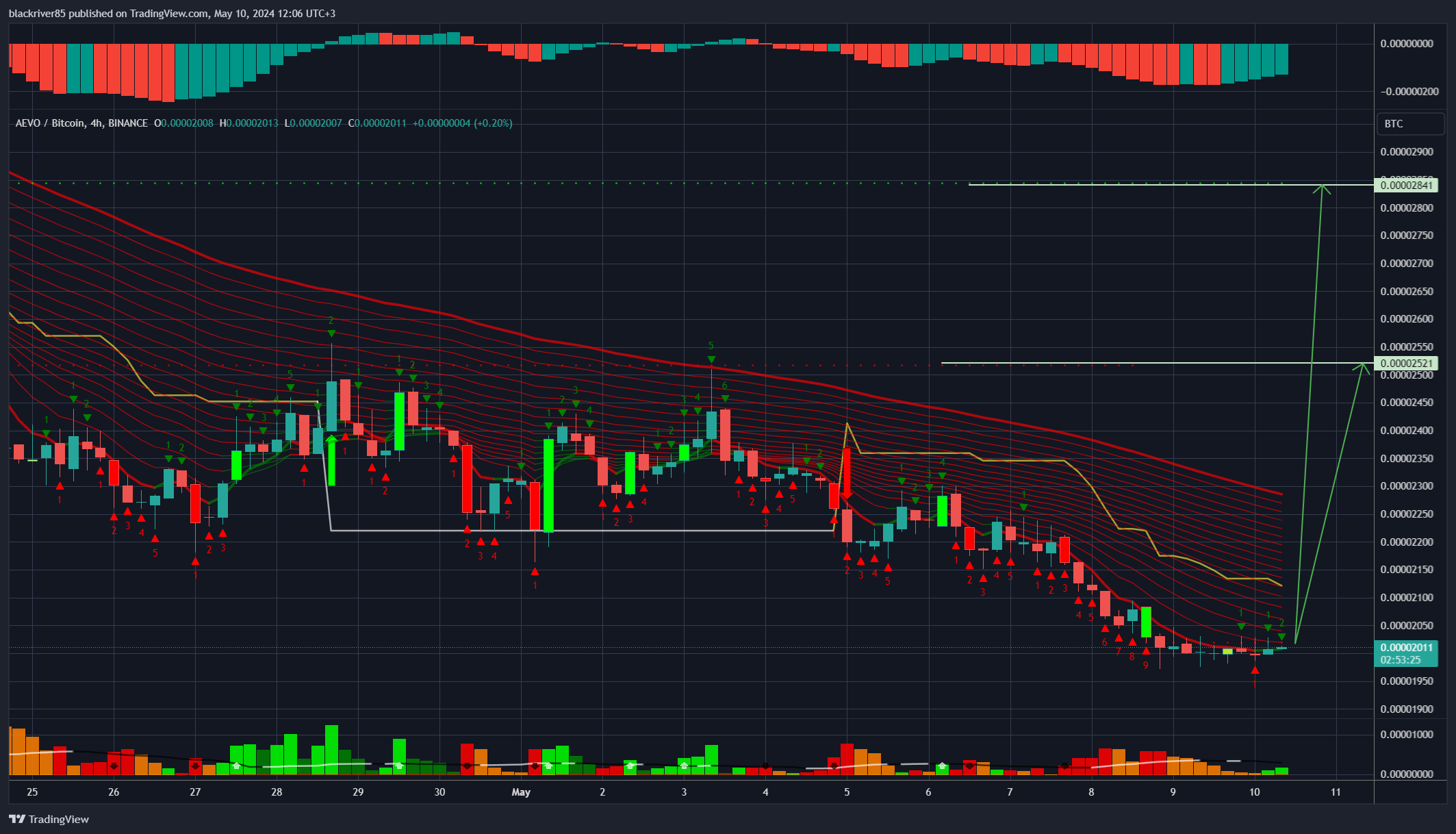 BINANCE:AEVOBTC Chart Image by blackriver85