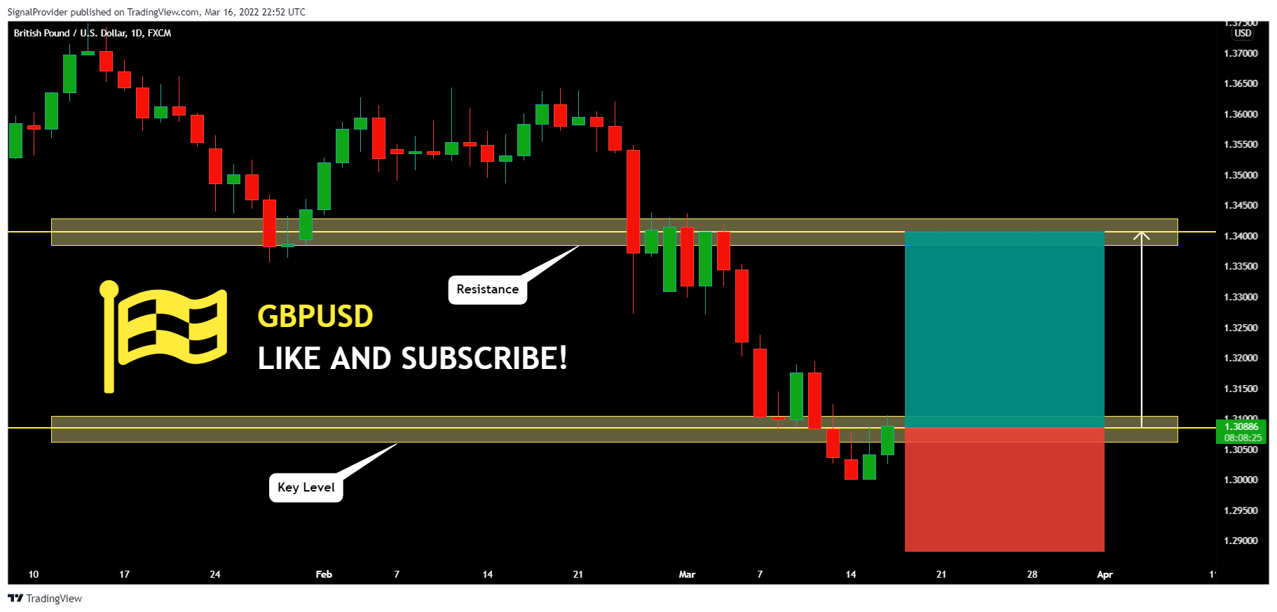 FX:GBPUSD Chart Image by SignalProvider
