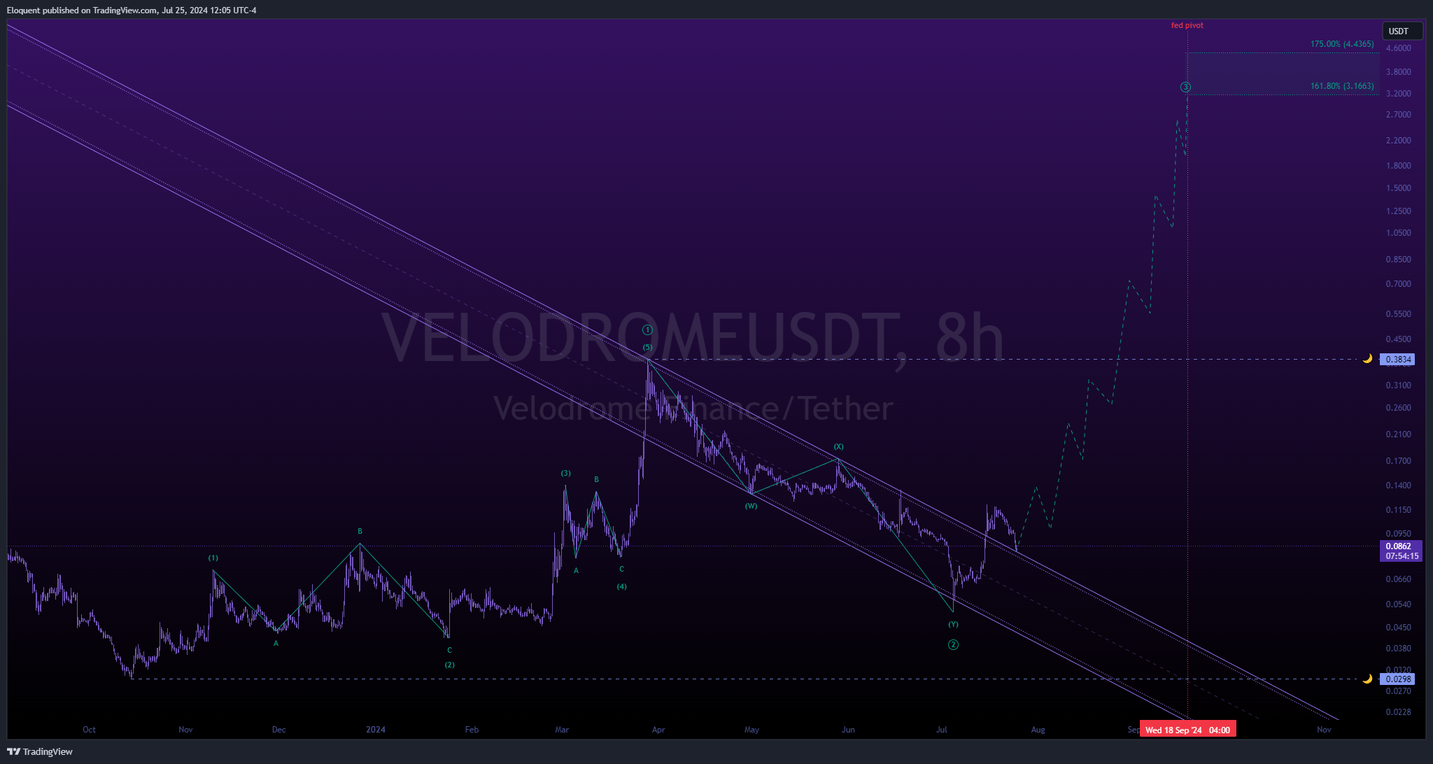 OKX:VELODROMEUSDT Chart Image by notoriousbids
