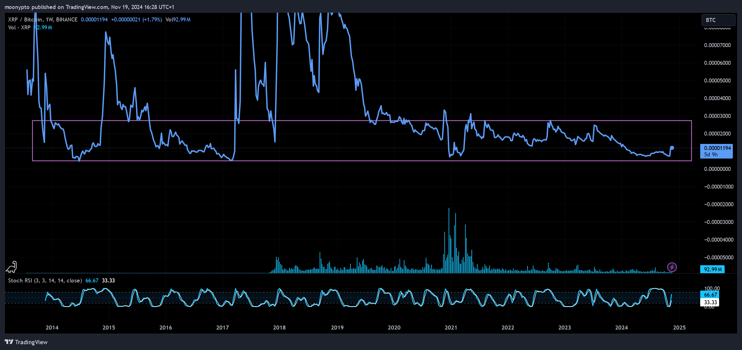 BINANCE:XRPBTC Chart Image by moonypto