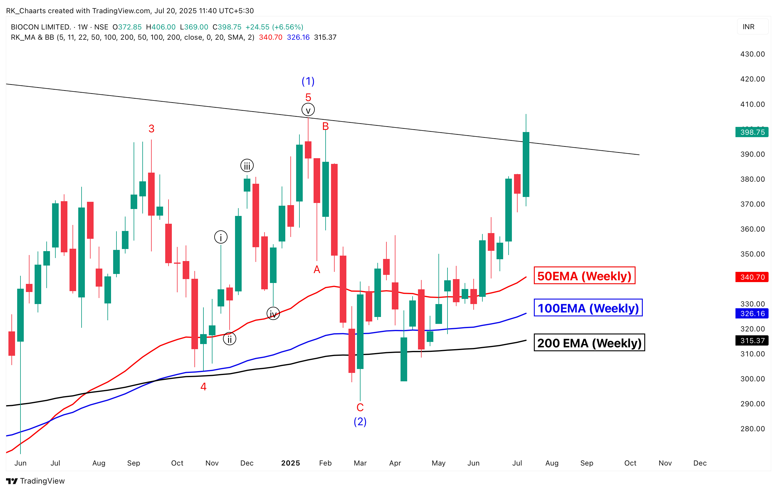 NSE:BIOCON Chart Image by RK_Chaarts