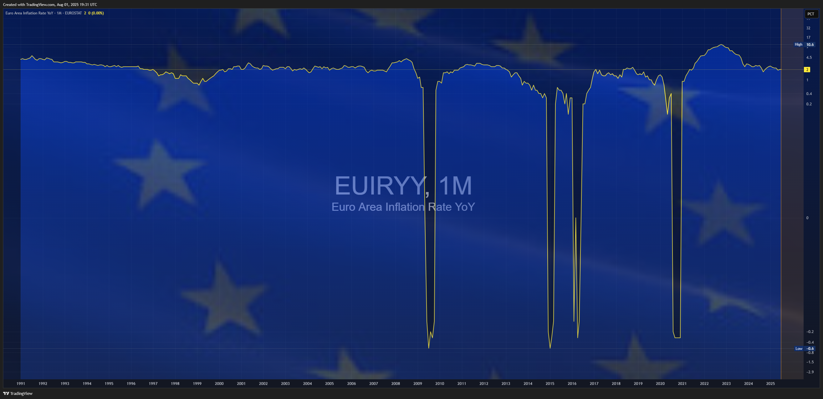 ECONOMICS:EUIRYY Chart Image by Mr_J__fx