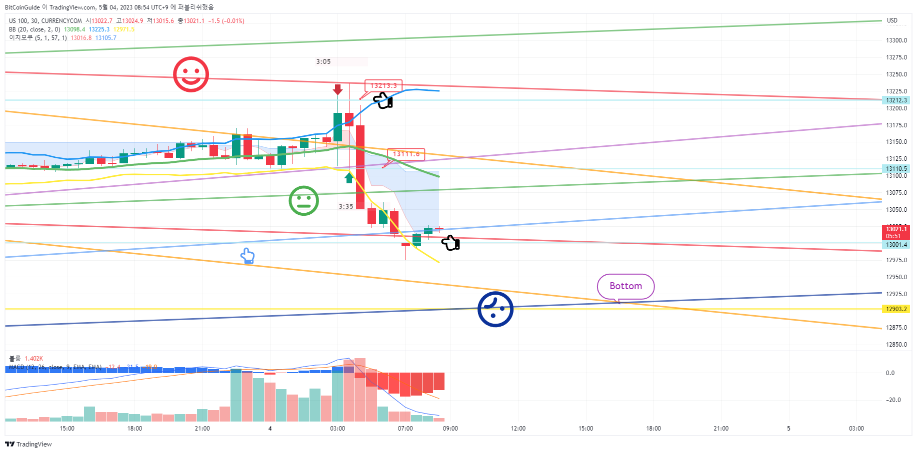 CURRENCYCOM:US100 Chart Image by BitCoinGuide