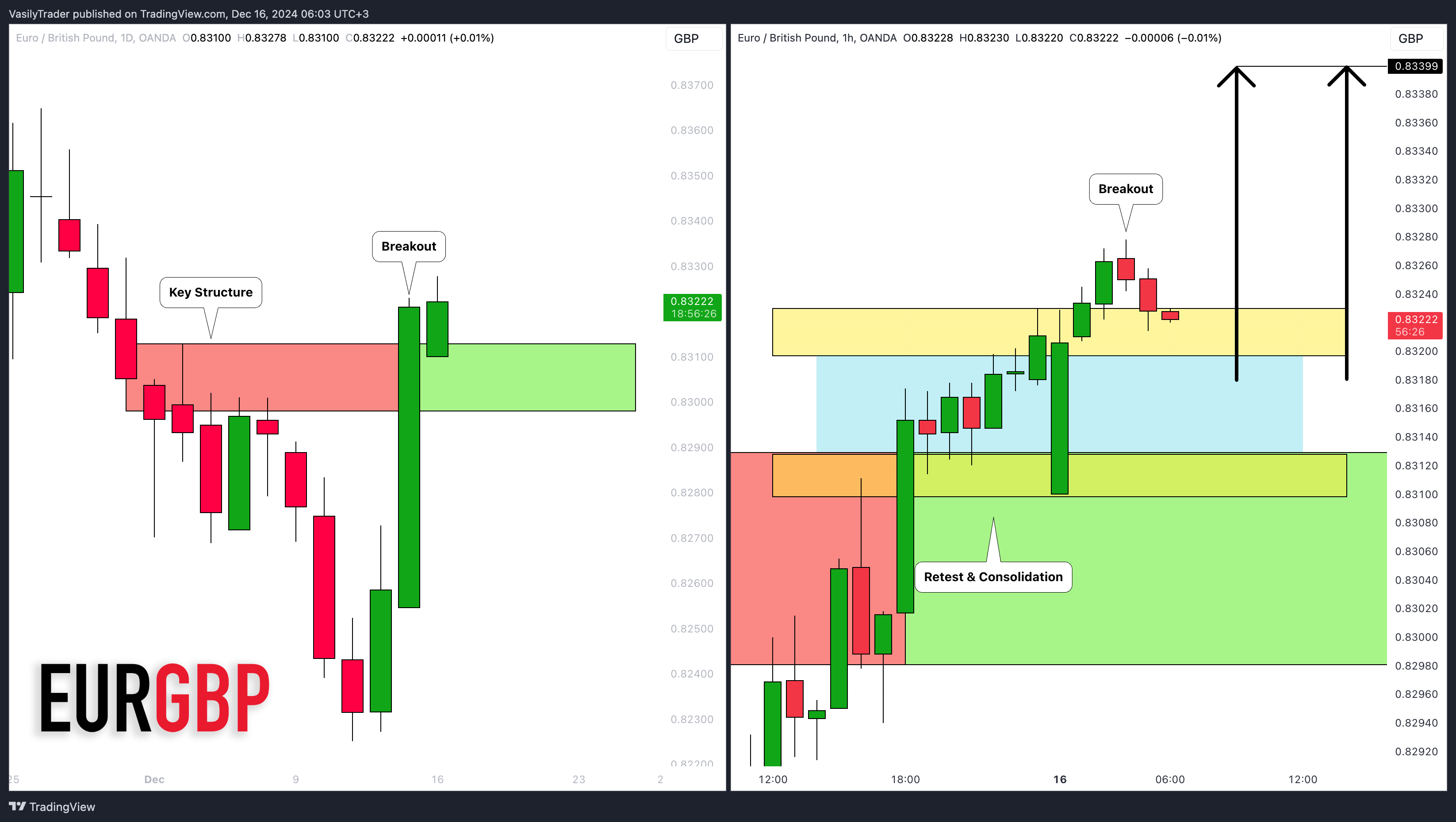 OANDA:EURGBP Chart Image by VasilyTrader