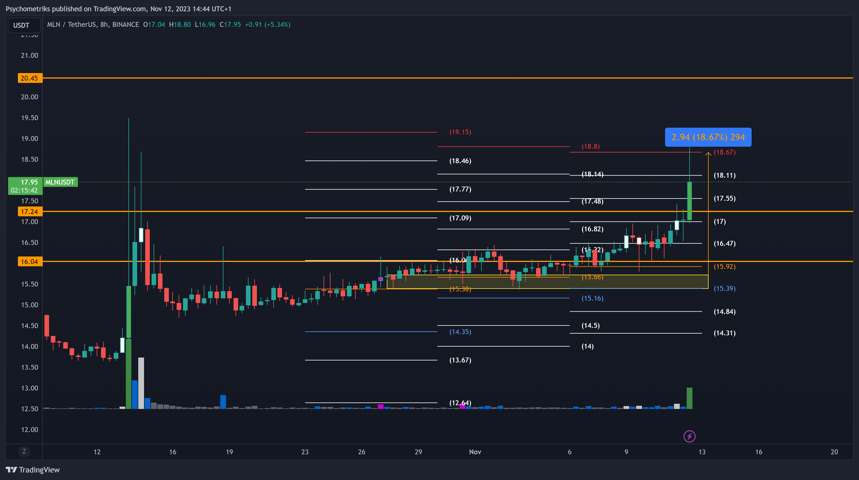 BINANCE:MLNUSDT Chart Image by Psychometriks