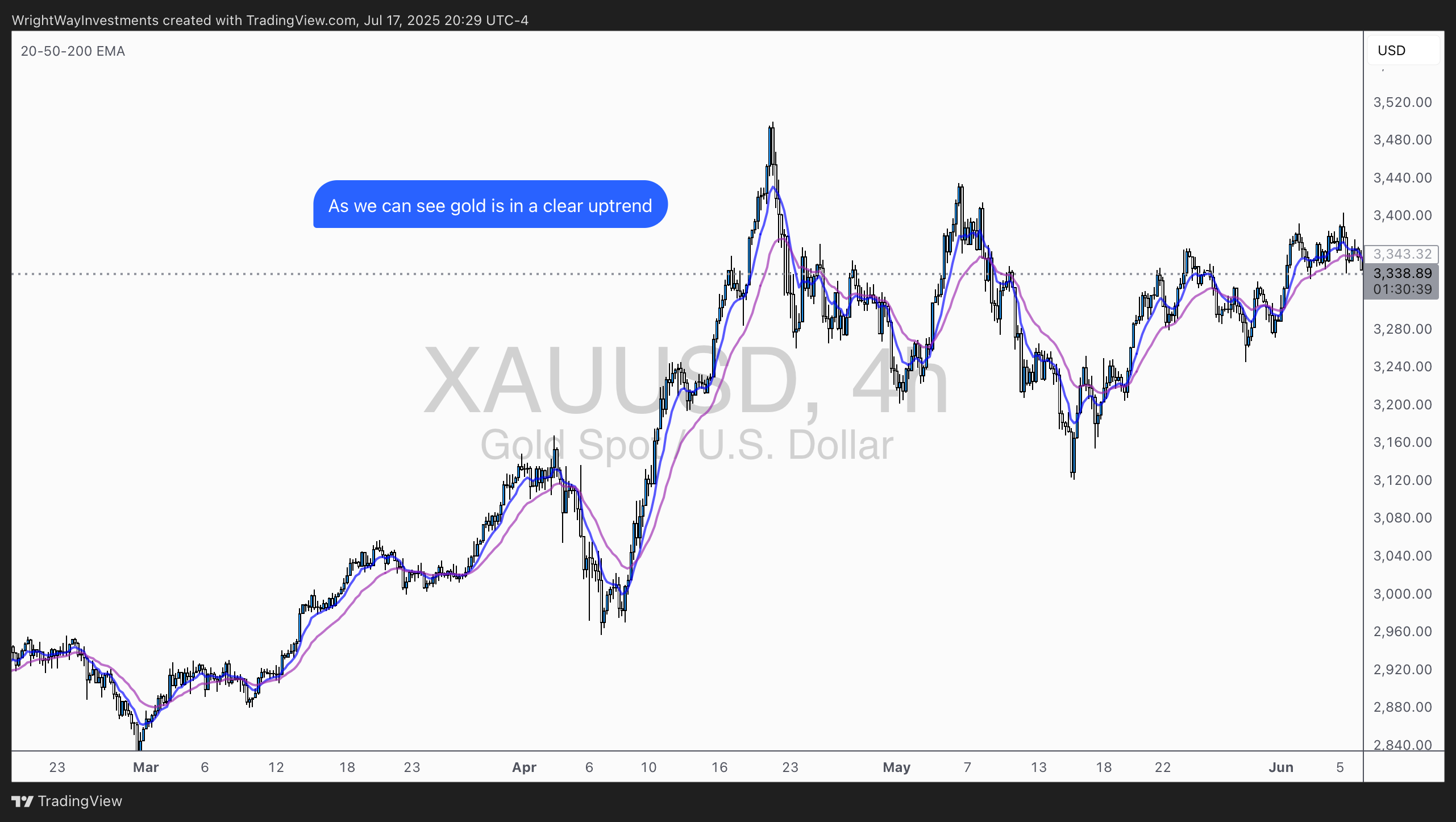 FOREXCOM:XAUUSD Chart Image by WrightWayInvestments