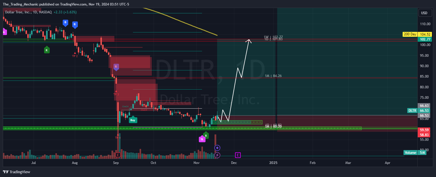 BATS:DLTR Chart Image by The_Trading_Mechanic