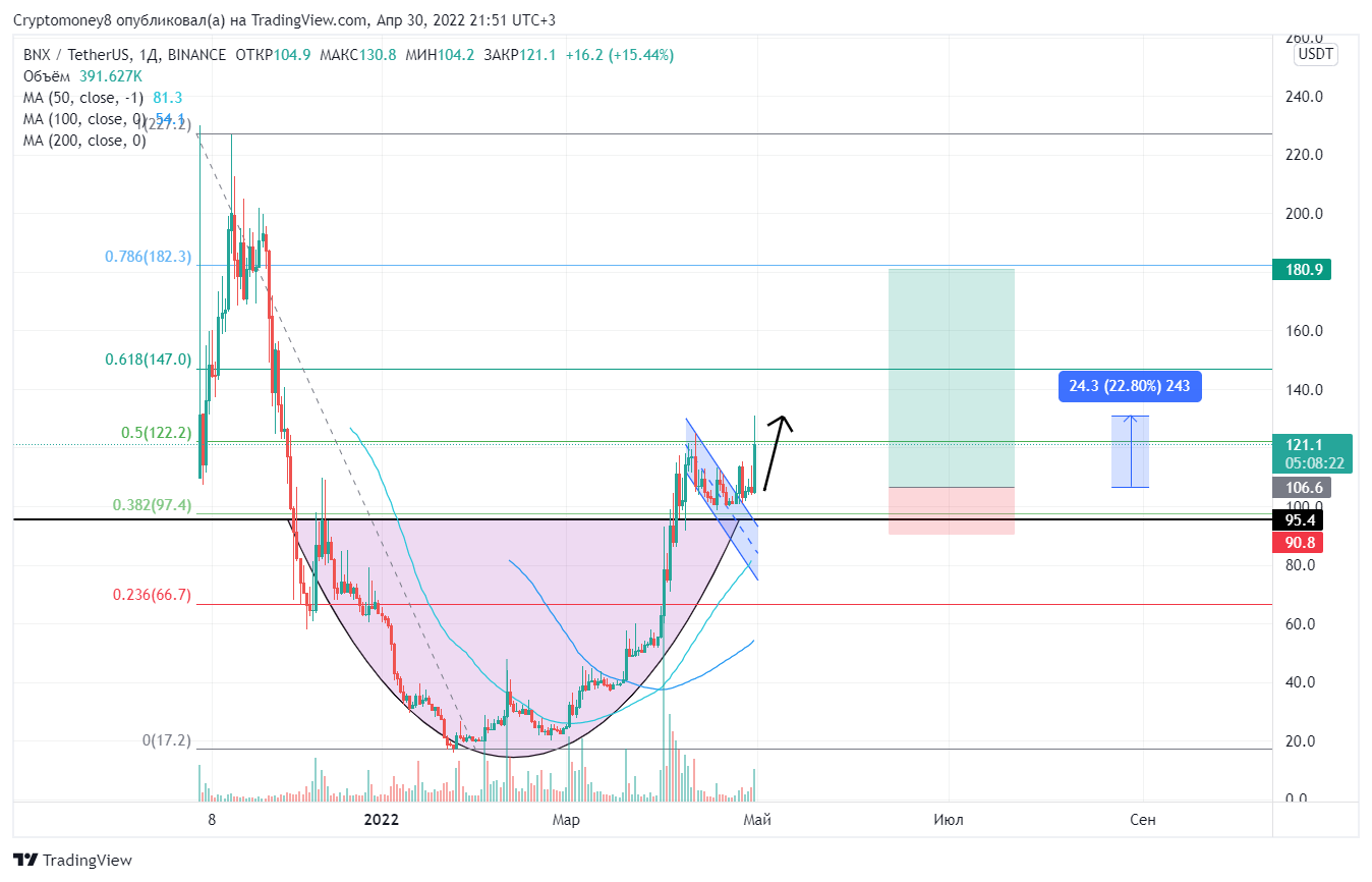 BINANCE:BNXUSDT Chart Image by ViktorTrade888