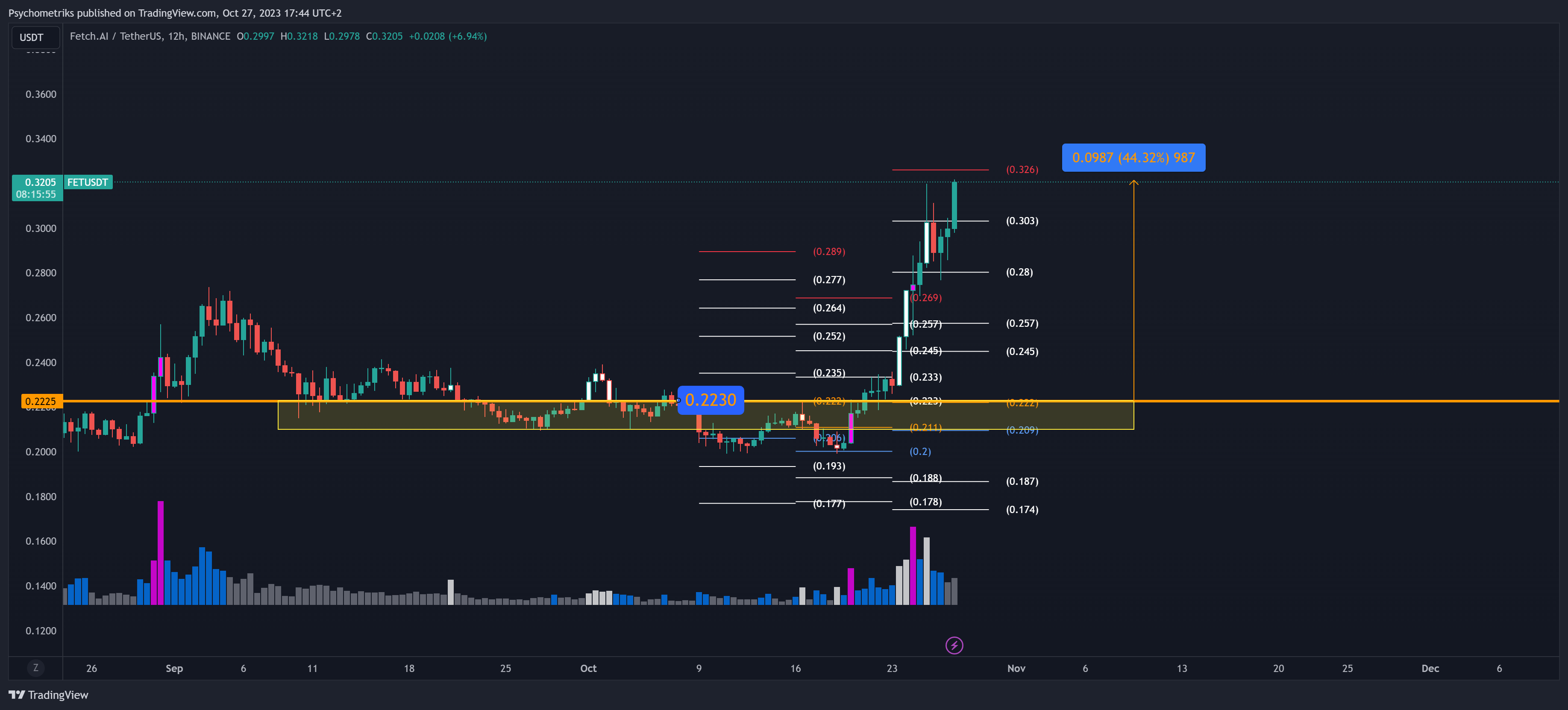 BINANCE:FETUSDT Chart Image by Psychometriks