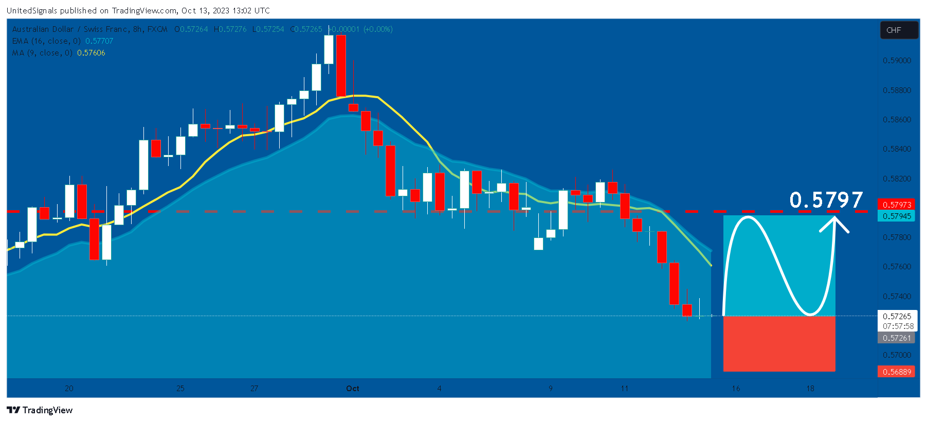 FX:AUDCHF Chart Image by UnitedSignals