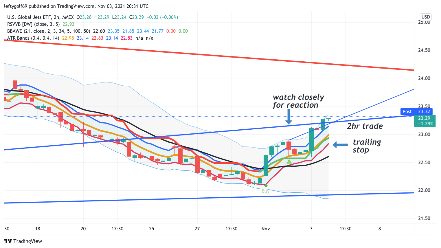 AMEX:JETS Chart Image by leftygolf69