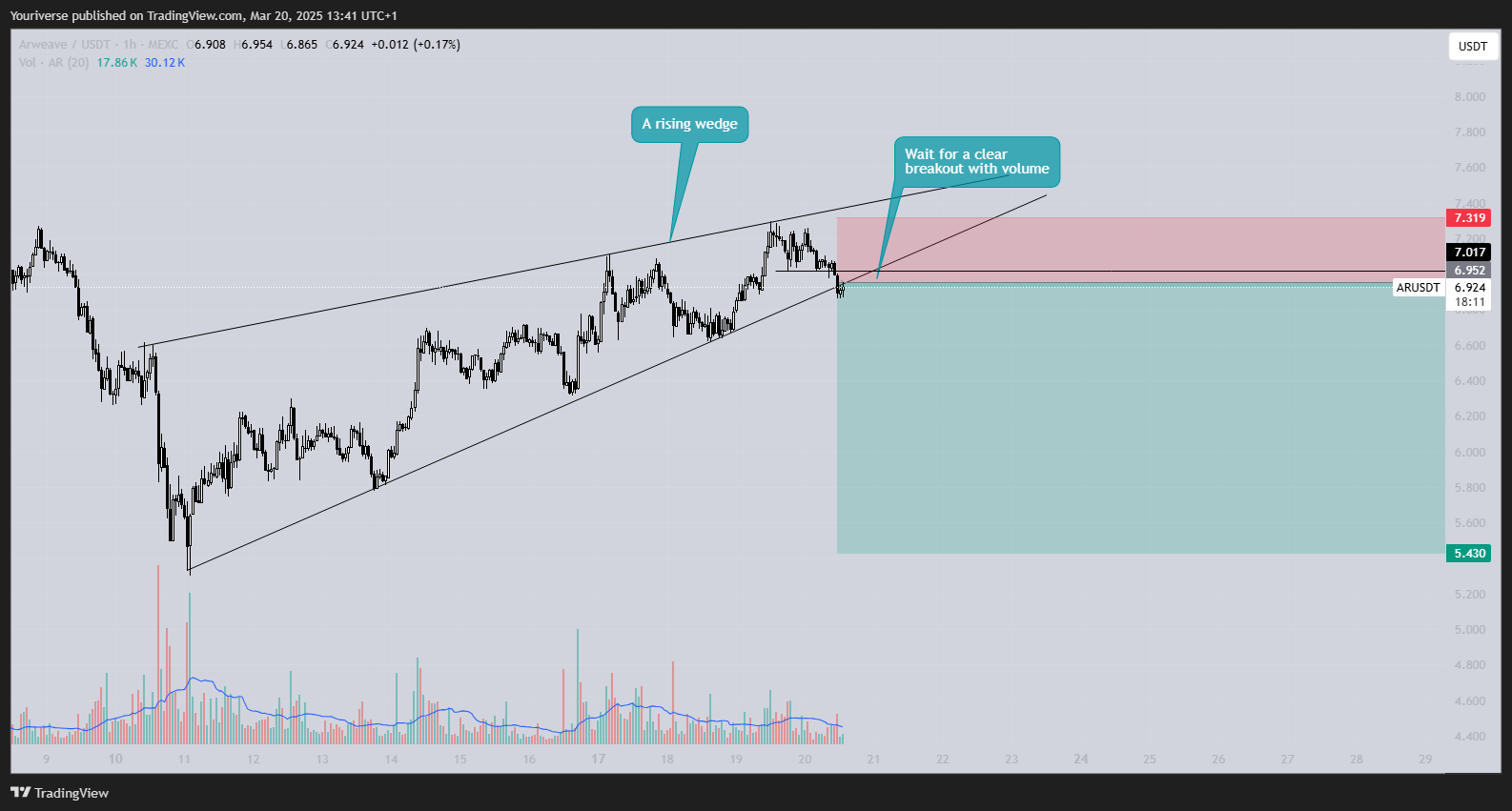 MEXC:ARUSDT Chart Image by Youriverse
