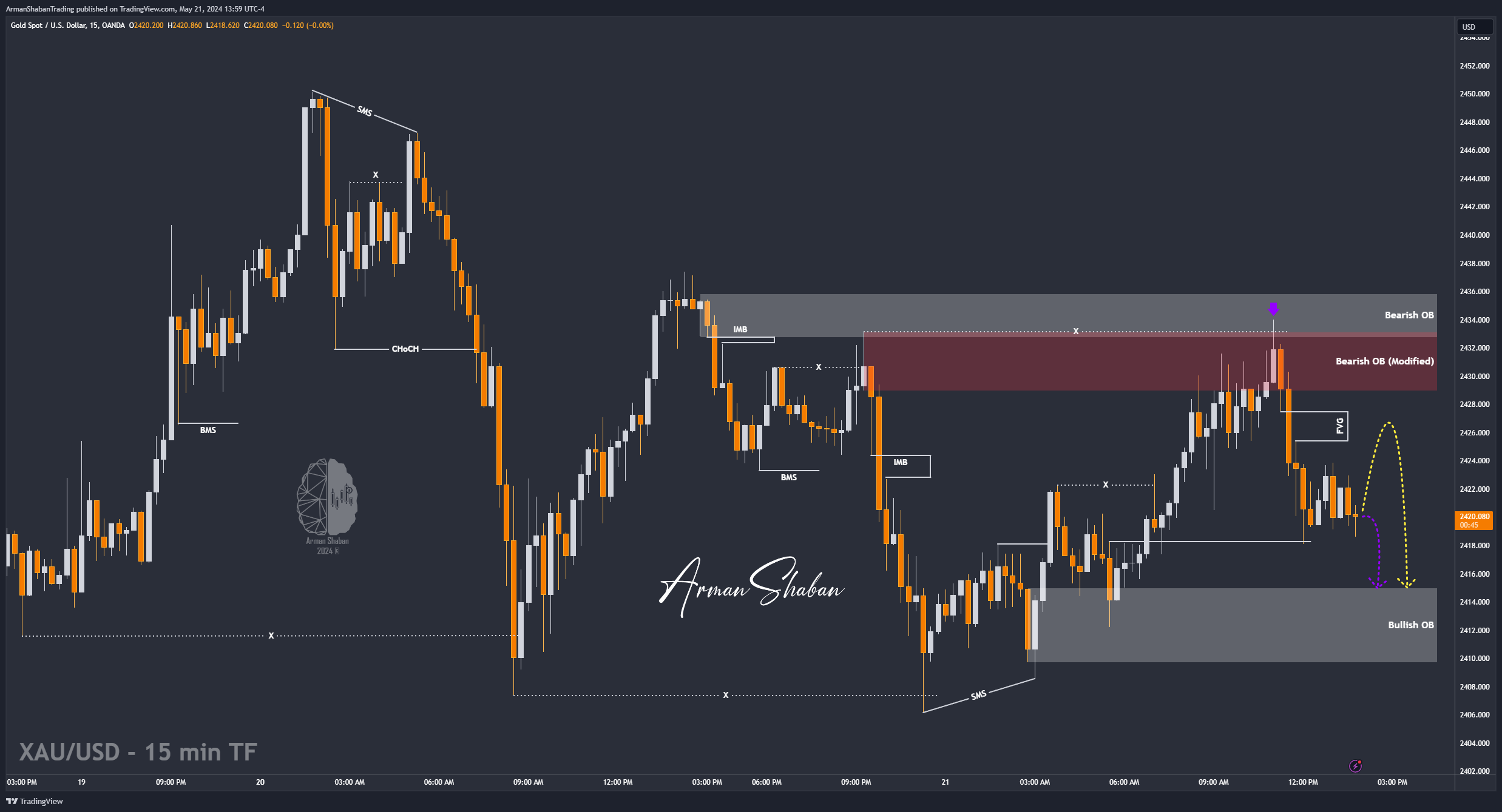 OANDA:XAUUSD Chart Image by ArmanShabanTrading
