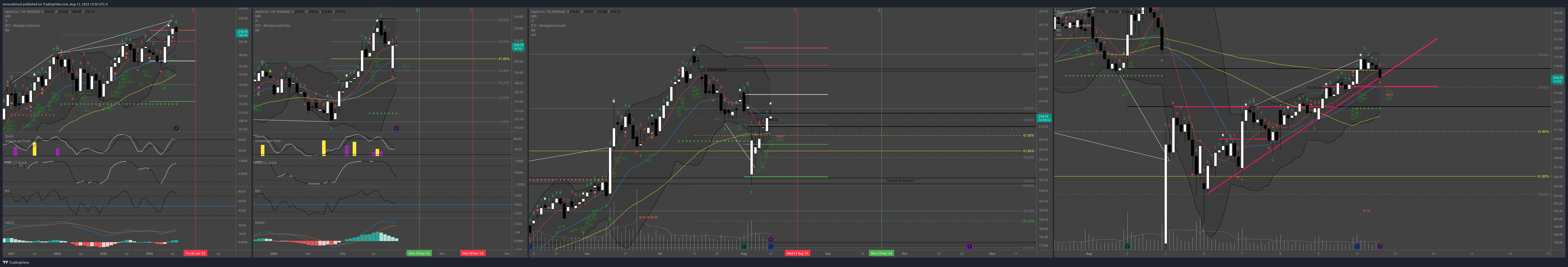 BATS:AAPL Chart Image by zerocashcool