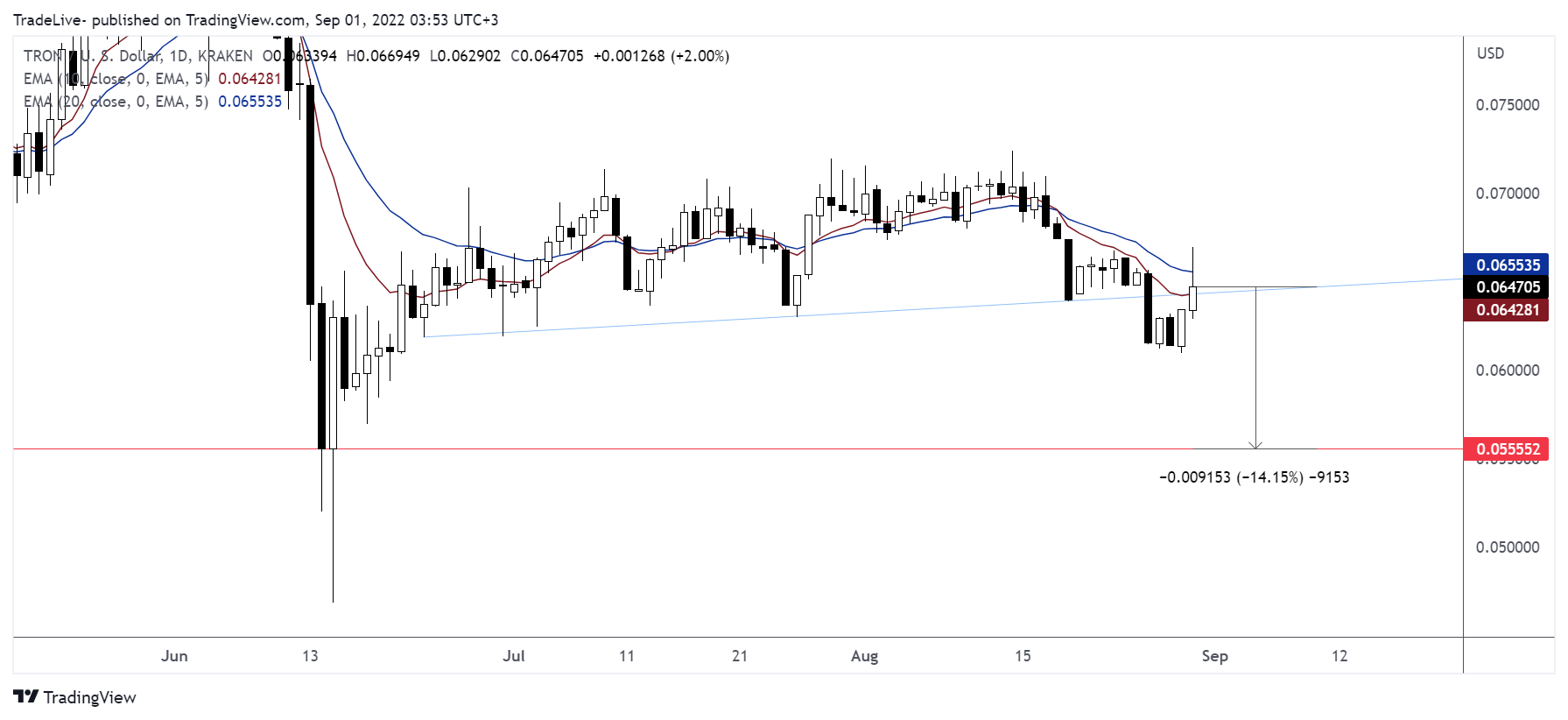 KRAKEN:TRXUSD Chart Image by TradeLive-