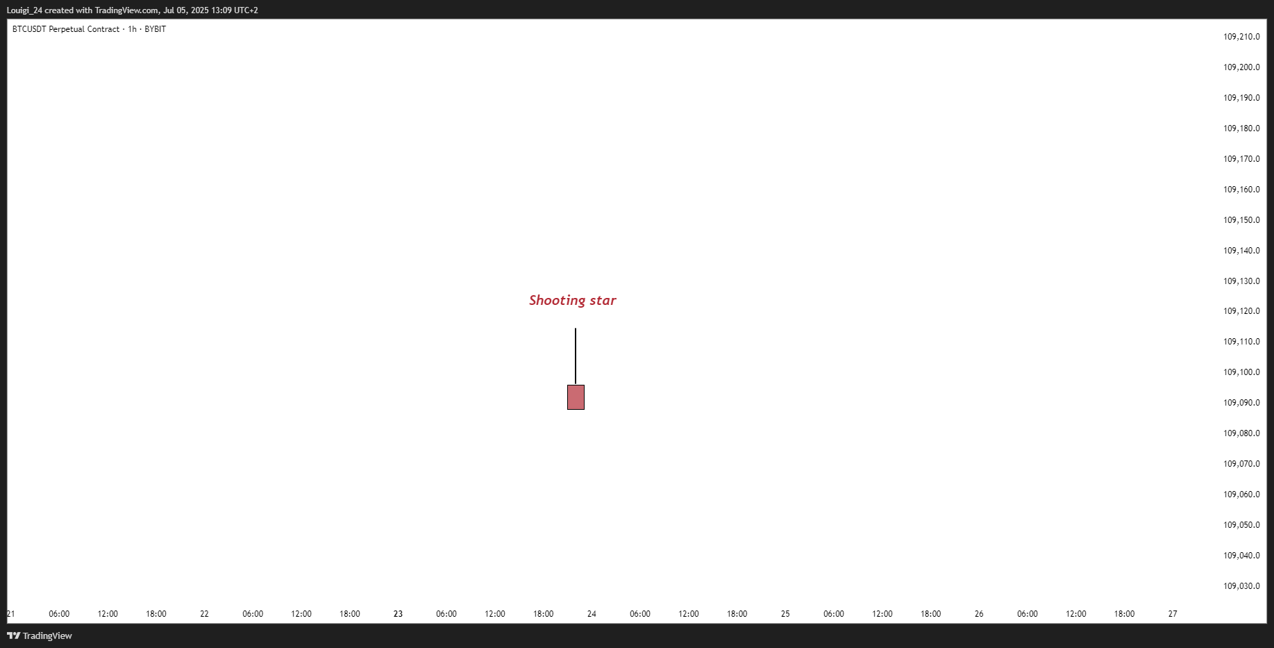 BYBIT:BTCUSDT.P Chart Image by Louigi_24