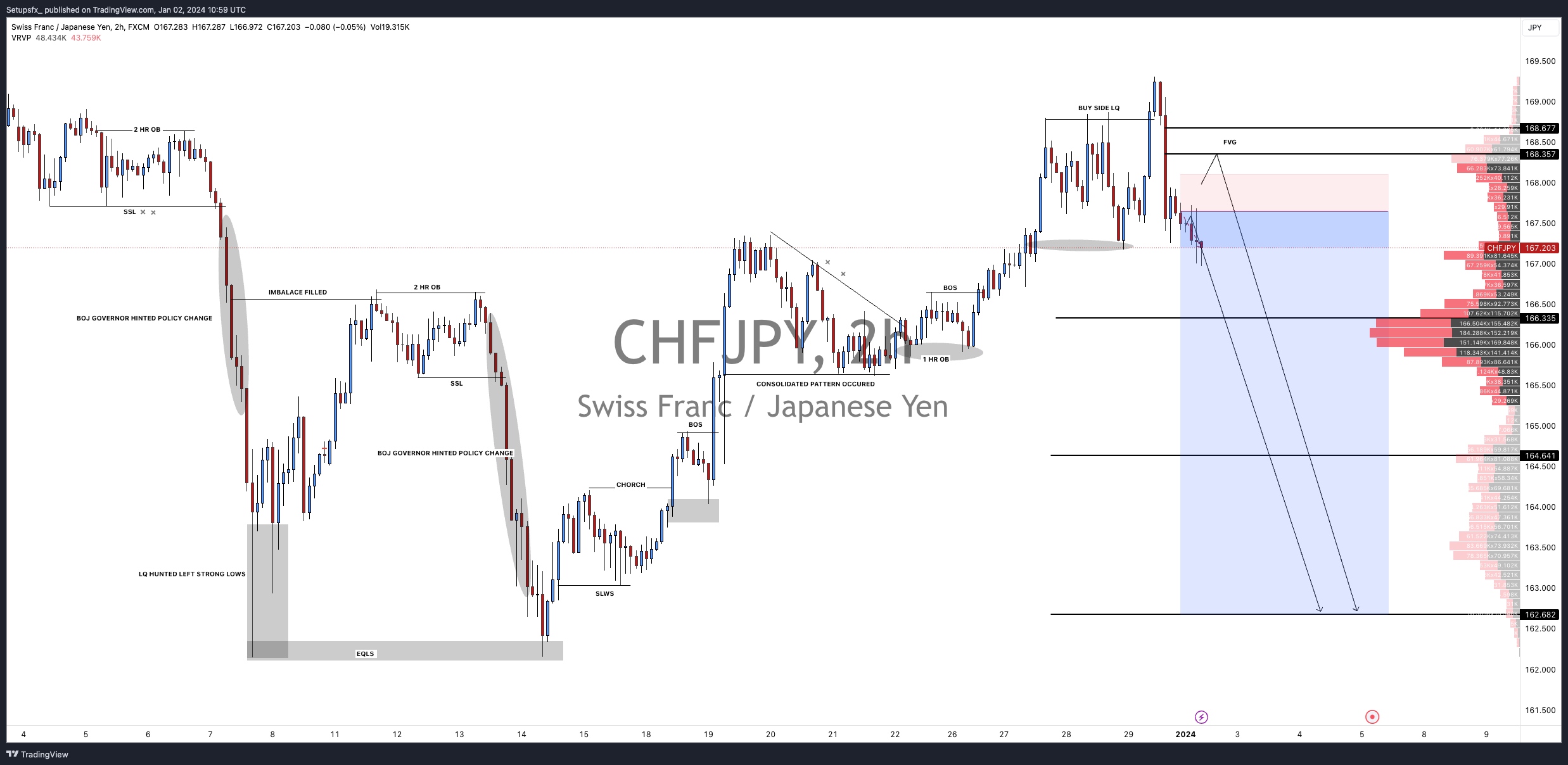 FX:CHFJPY Chart Image by Setupsfx_