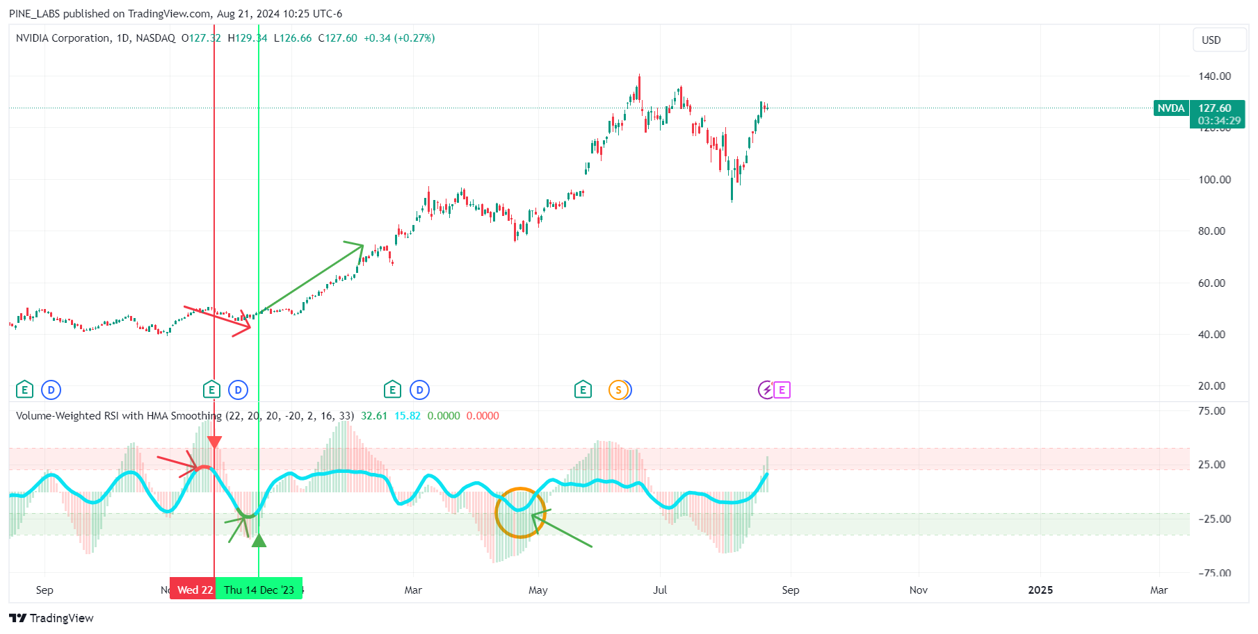 BATS:NVDA Chart Image by PINE_LABS