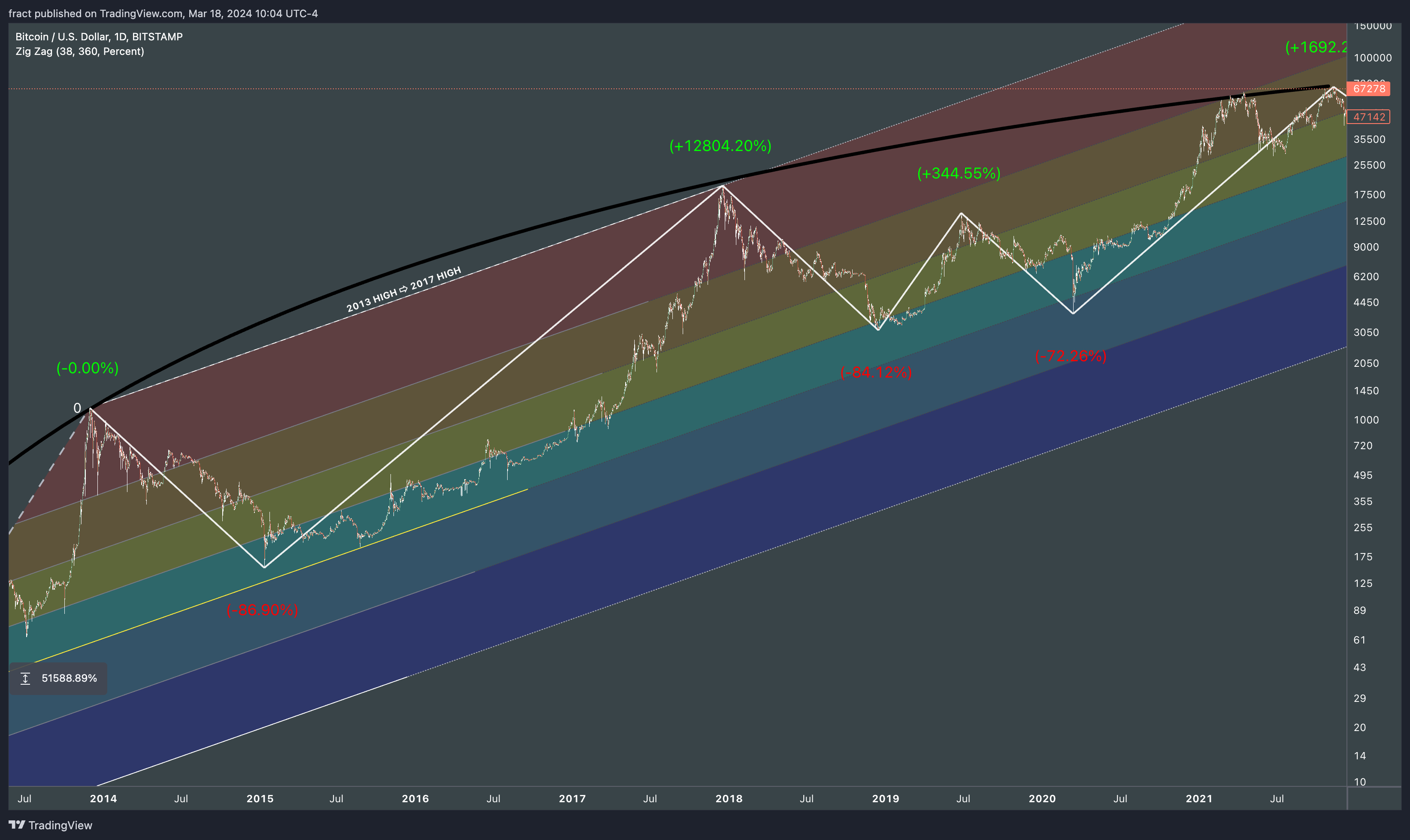 BITSTAMP:BTCUSD Chart Image by fract