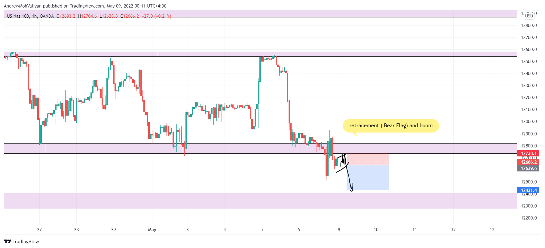 OANDA:NAS100USD Chart Image by AndrewMohValiyan