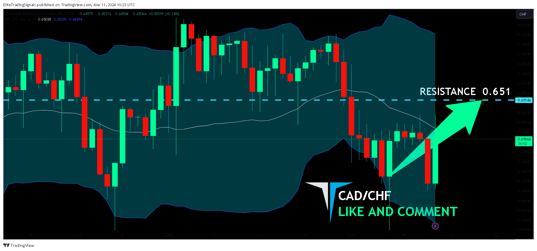 FX:CADCHF Chart Image by EliteTradingSignals
