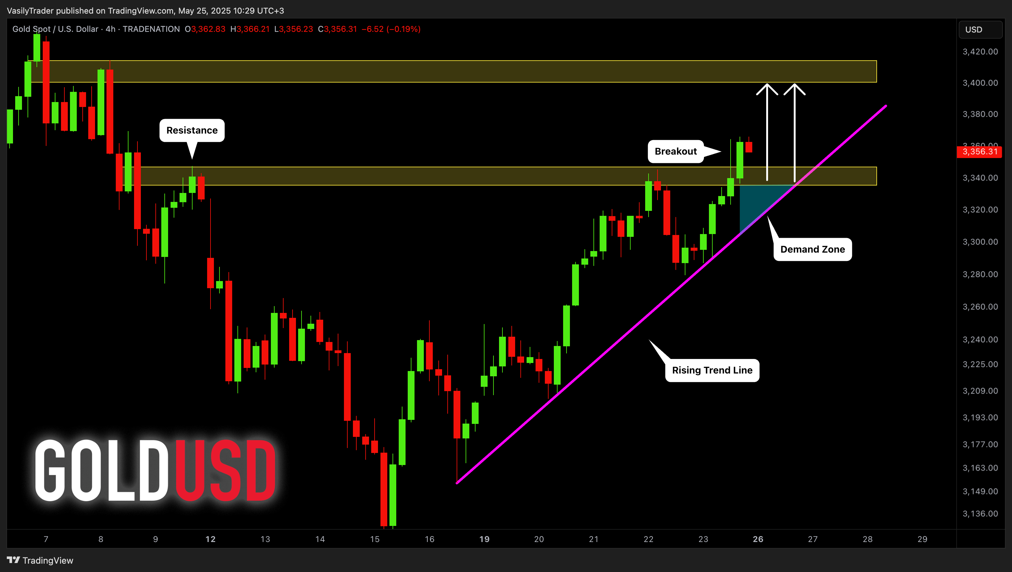 TRADENATION:XAUUSD Chart Image by VasilyTrader