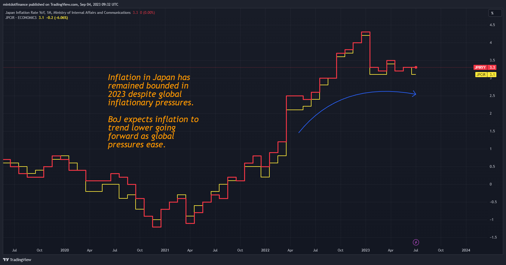ECONOMICS:JPIRYY Chart Image by mintdotfinance