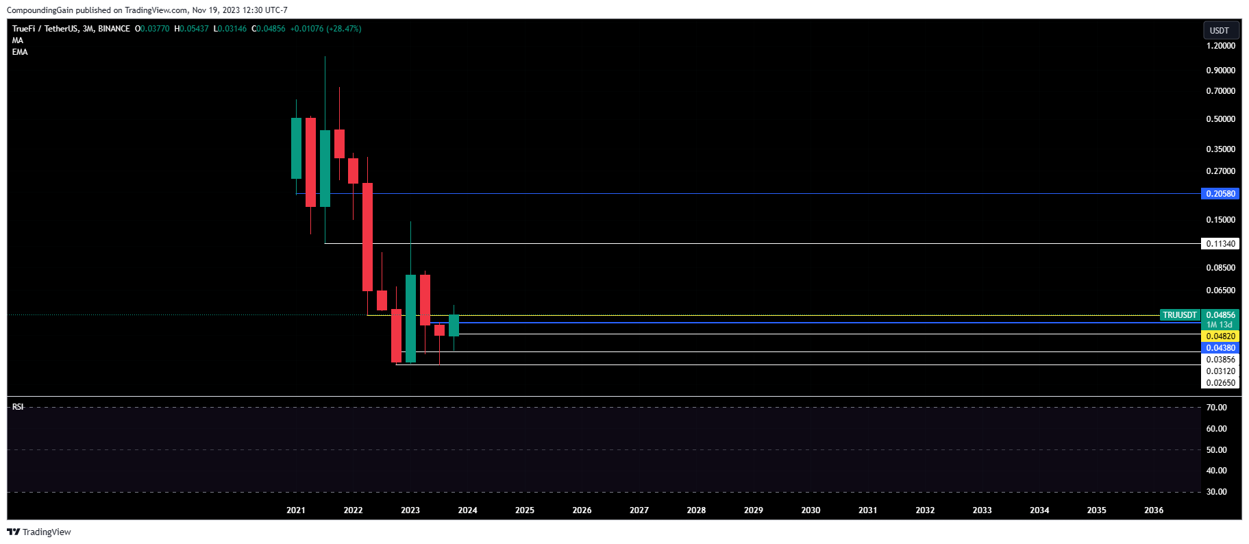 BINANCE:TRUUSDT Chart Image by CompoundingGain