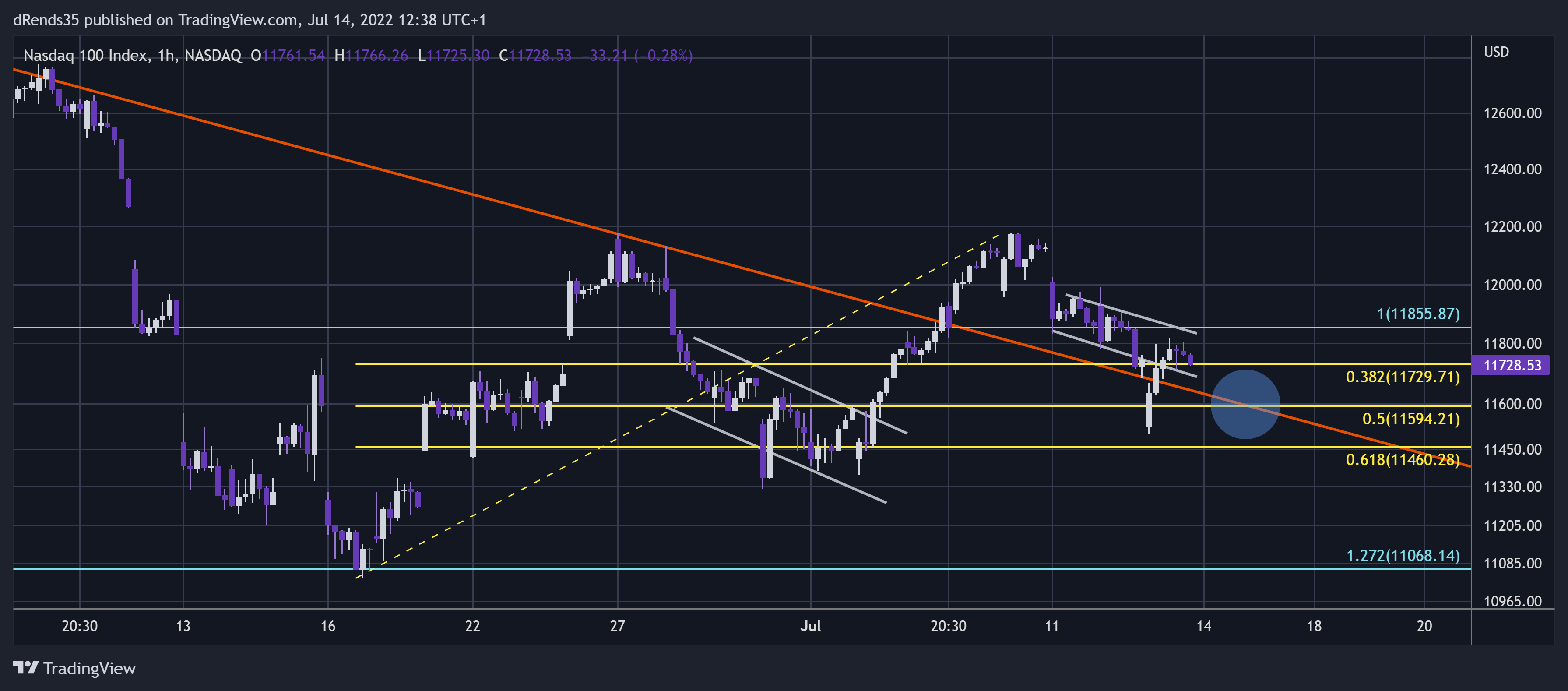 NASDAQ:NDX Chart Image by dRends35