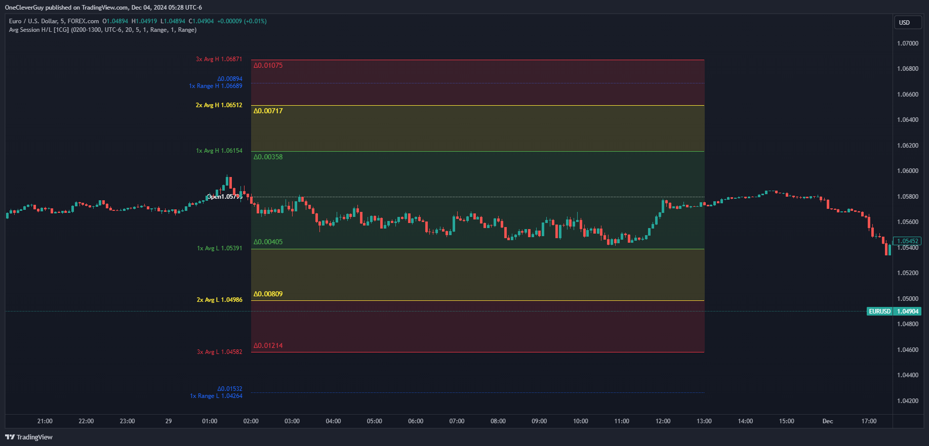 FOREXCOM:EURUSD Chart Image by OneCleverGuy