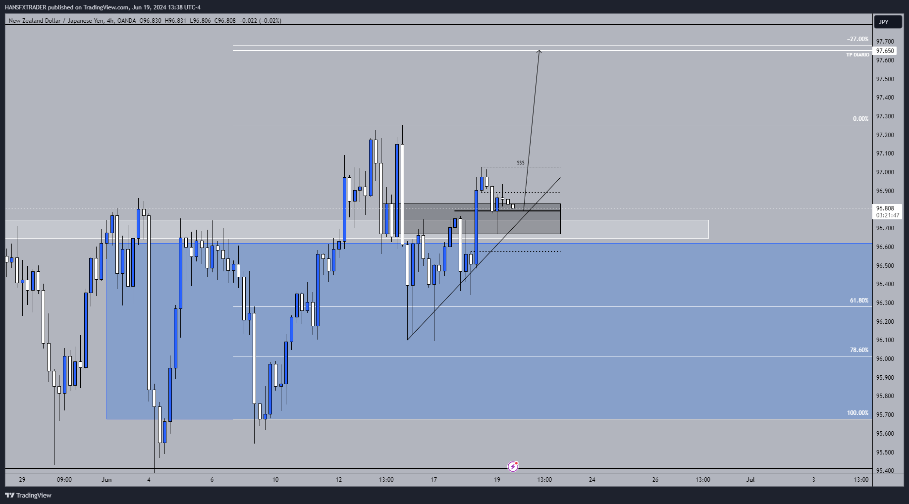 OANDA:NZDJPY Chart Image by HANSFXTRADER