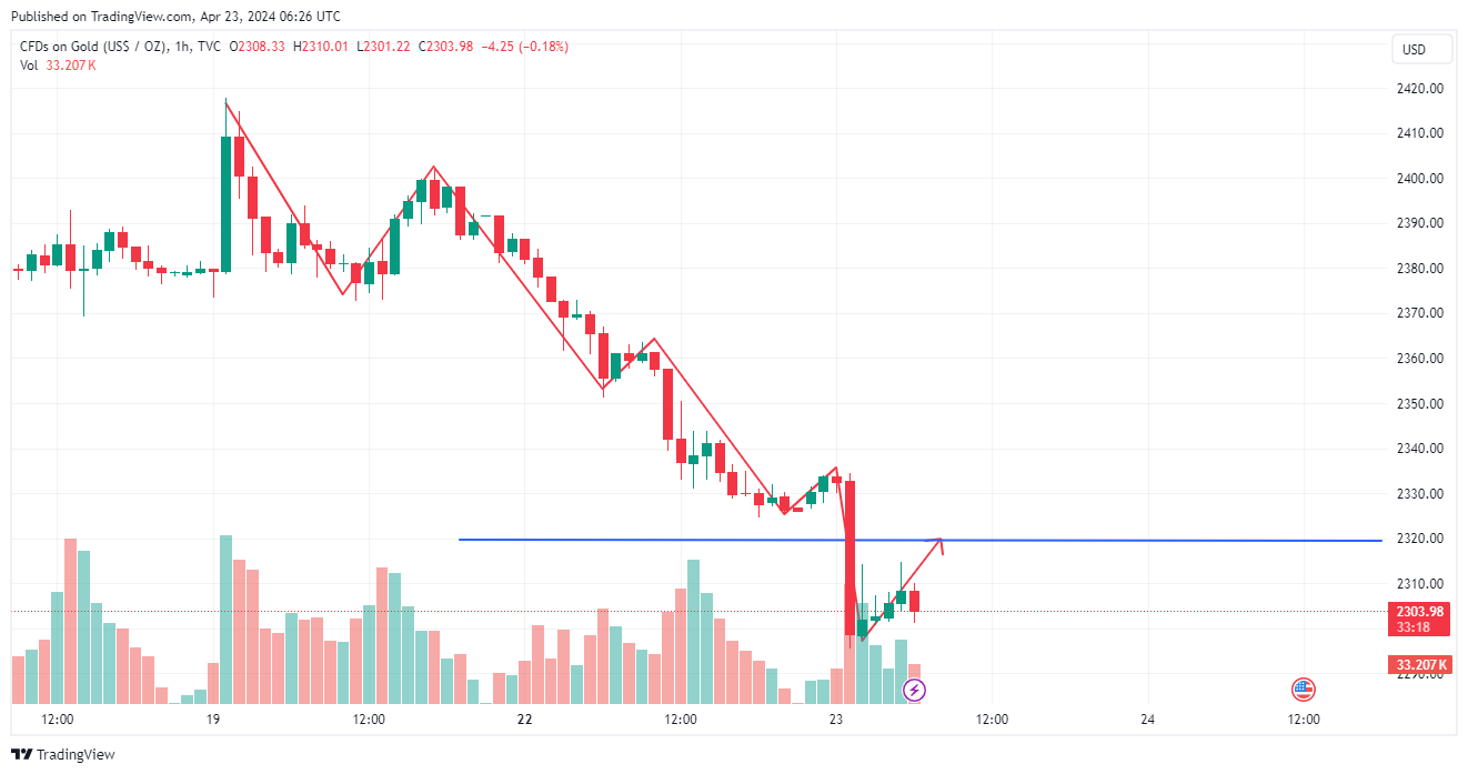TVC:GOLD Chart Image