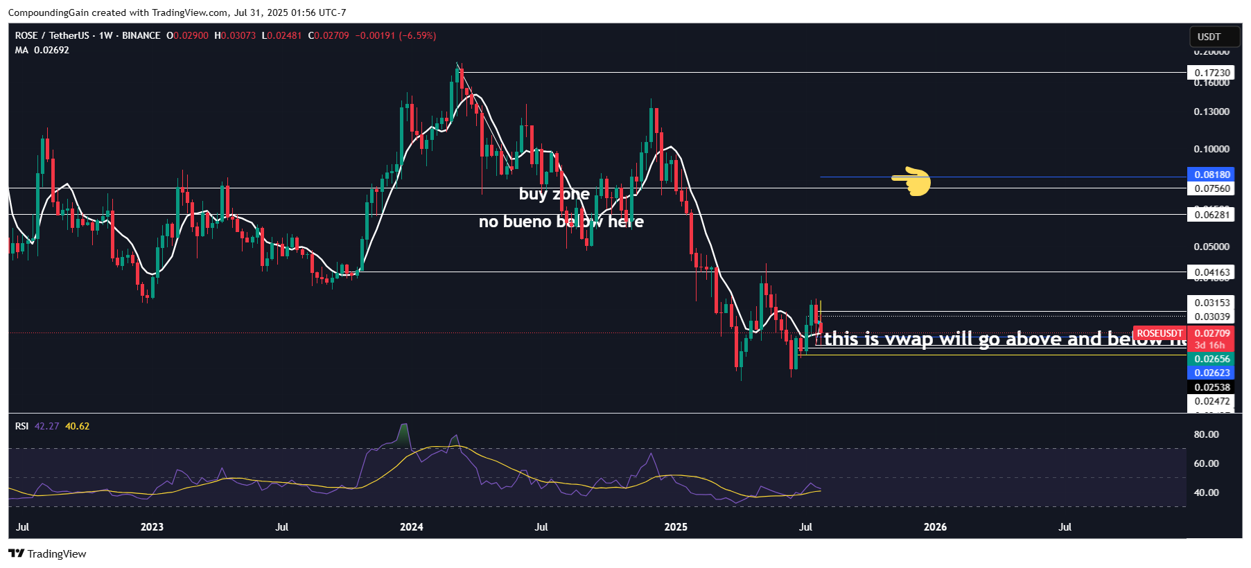 BINANCE:ROSEUSDT Chart Image by CompoundingGain