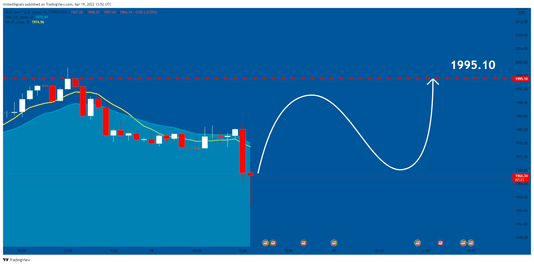 FOREXCOM:XAUUSD Chart Image by UnitedSignals