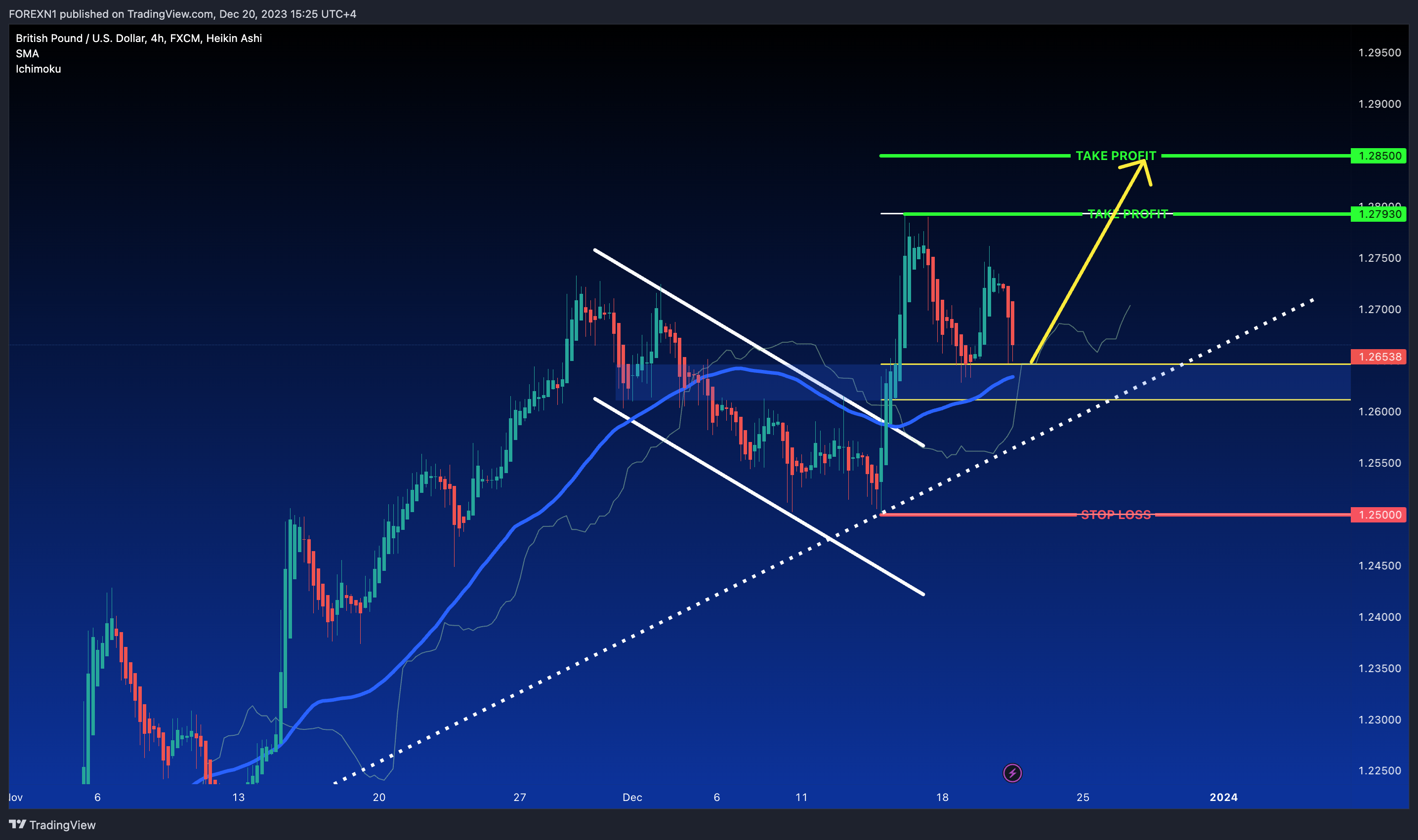 FX:GBPUSD Chart Image by FOREXN1