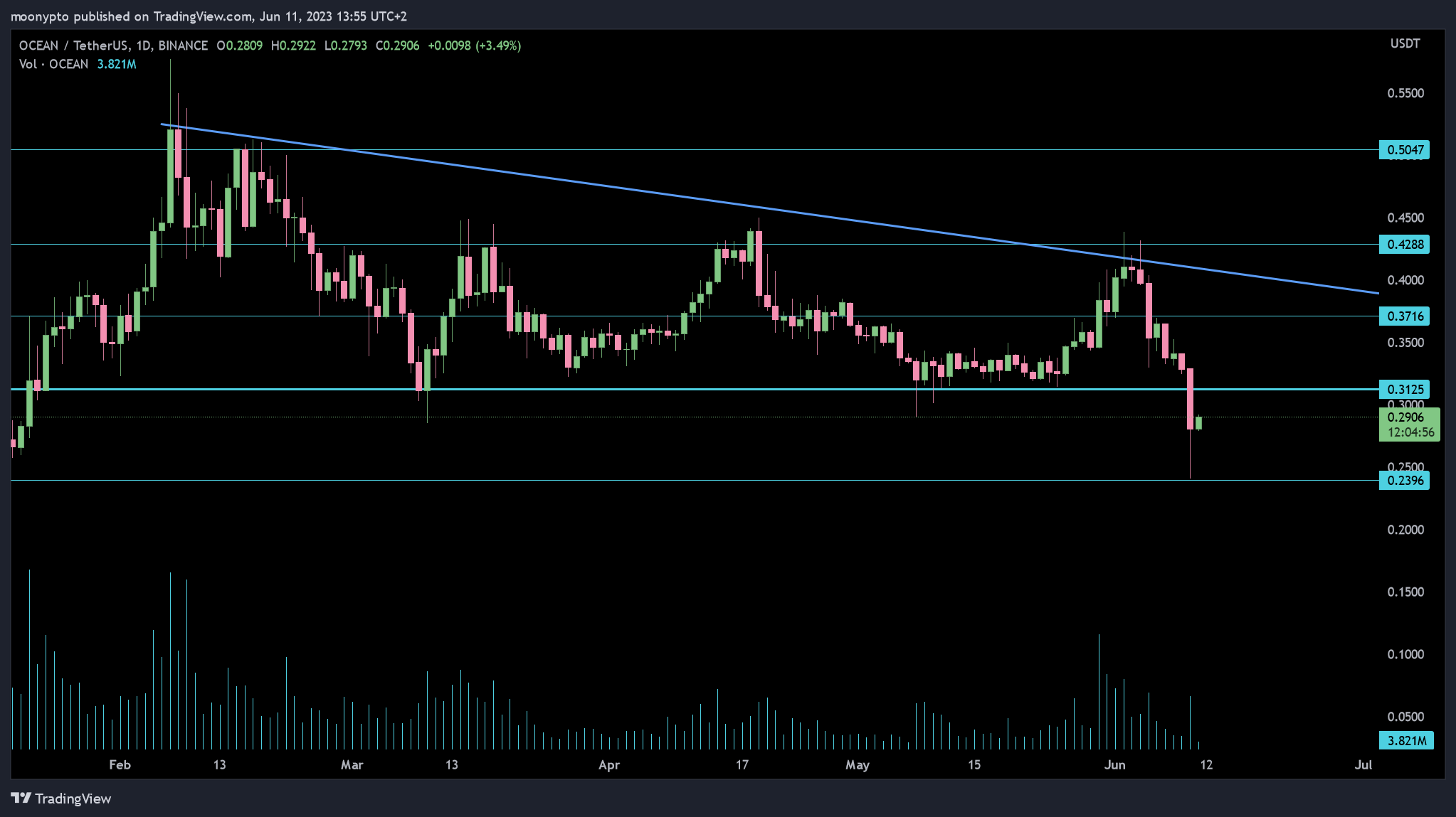 BINANCE:OCEANUSDT Chart Image by moonypto