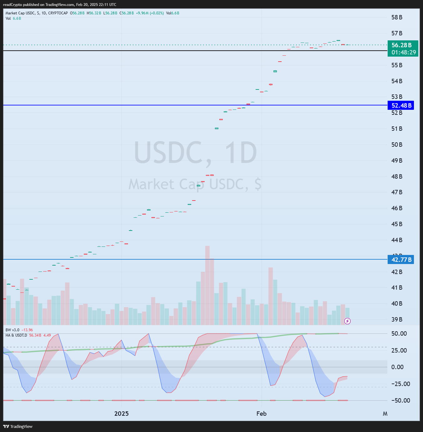 CRYPTOCAP:USDC Chart Image by readCrypto