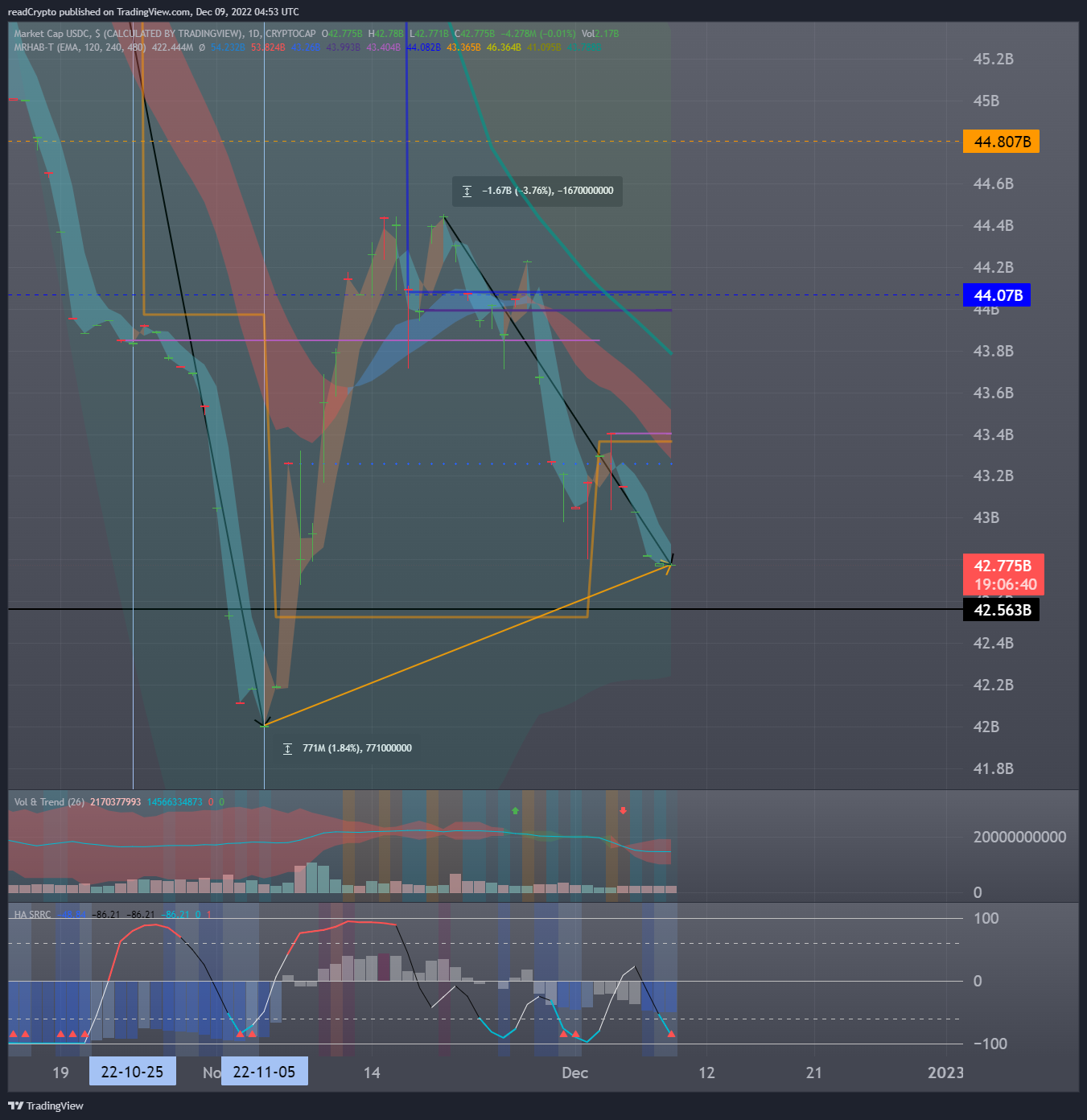 CRYPTOCAP:USDC Chart Image by readCrypto