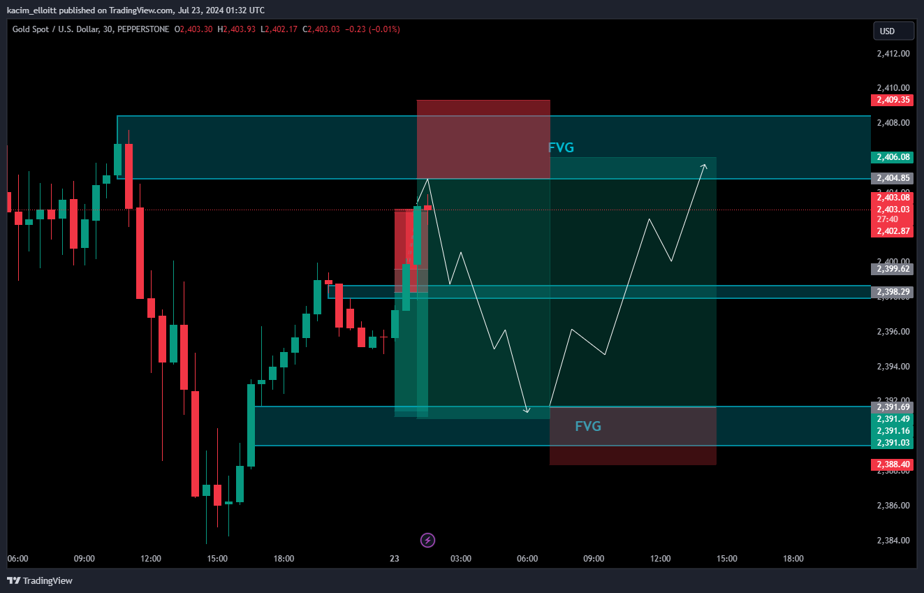 PEPPERSTONE:XAUUSD Chart Image by kacim_elloitt